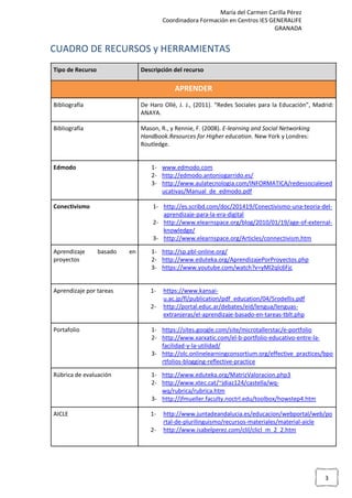 María del Carmen Carilla Pérez
Coordinadora Formación en Centros IES GENERALIFE
GRANADA
3
CUADRO DE RECURSOS y HERRAMIENTAS
Tipo de Recurso Descripción del recurso
APRENDER
Bibliografía De Haro Ollé, J. J., (2011). “Redes Sociales para la Educación”, Madrid:
ANAYA.
Bibliografía Mason, R., y Rennie, F. (2008). E-learning and Social Networking
Handbook.Resources for Higher education. New York y Londres:
Routledge.
Edmodo 1- www.edmodo.com
2- http://edmodo.antoniogarrido.es/
3- http://www.aulatecnologia.com/INFORMATICA/redessocialesed
ucativas/Manual_de_edmodo.pdf
Conectivismo 1- http://es.scribd.com/doc/201419/Conectivismo-una-teoria-del-
aprendizaje-para-la-era-digital
2- http://www.elearnspace.org/blog/2010/01/19/age-of-external-
knowledge/
3- http://www.elearnspace.org/Articles/connectivism.htm
Aprendizaje basado en
proyectos
1- http://sp.pbl-online.org/
2- http://www.eduteka.org/AprendizajePorProyectos.php
3- https://www.youtube.com/watch?v=yMl2qlc6Fjc
Aprendizaje por tareas 1- https://www.kansai-
u.ac.jp/fl/publication/pdf_education/04/5rodellis.pdf
2- http://portal.educ.ar/debates/eid/lengua/lenguas-
extranjeras/el-aprendizaje-basado-en-tareas-tblt.php
Portafolio 1- https://sites.google.com/site/microtallerstac/e-portfolio
2- http://www.xarxatic.com/el-b-portfolio-educativo-entre-la-
facilidad-y-la-utilidad/
3- http://olc.onlinelearningconsortium.org/effective_practices/bpo
rtfolios-blogging-reflective-practice
Rúbrica de evaluación 1- http://www.eduteka.org/MatrizValoracion.php3
2- http://www.xtec.cat/~jdiaz124/castella/wq-
wq/rubrica/rubrica.htm
3- http://jfmueller.faculty.noctrl.edu/toolbox/howstep4.htm
AICLE 1- http://www.juntadeandalucia.es/educacion/webportal/web/po
rtal-de-plurilinguismo/recursos-materiales/material-aicle
2- http://www.isabelperez.com/clil/clicl_m_2_2.htm
 
