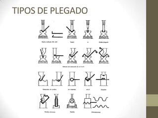 TIPOS DE PLEGADO
 