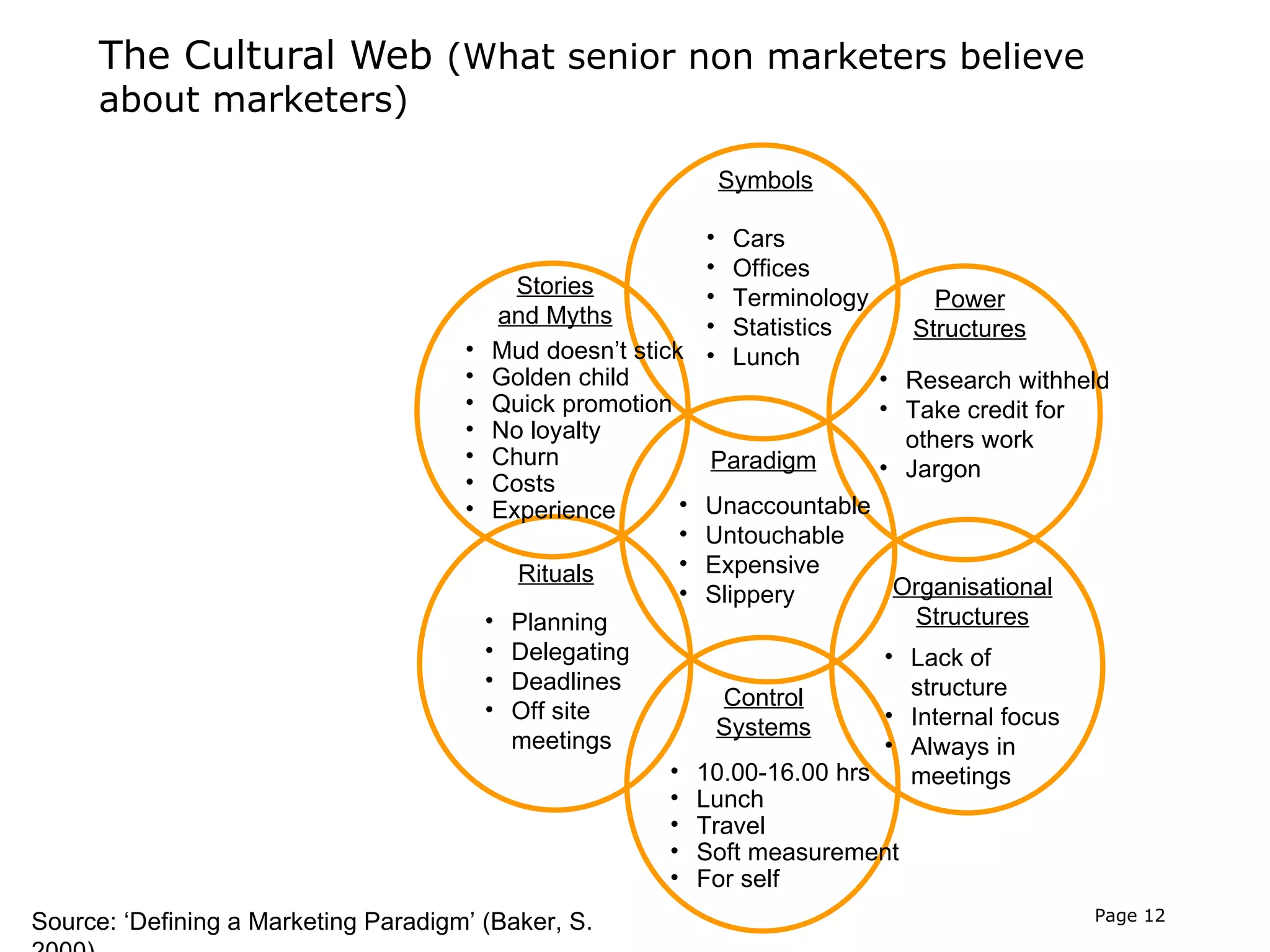 The Cultural Web (What senior non marketers believe
      about marketers)

                                                              Symbols

                                                              • Cars
                                                              • Offices
                                             Stories          • Terminology        Power
                                           and Myths          • Statistics       Structures
                                      •    Mud doesn’t stick • Lunch
                                      •    Golden child                      • Research withheld
                                      •    Quick promotion                   • Take credit for
                                      •    No loyalty                           others work
                                      •    Churn              Paradigm       • Jargon
                                      •    Costs
                                      •    Experience       • Unaccountable
                                                            • Untouchable
                                             Rituals        • Expensive
                                                            • Slippery         Organisational
                                          • Planning                             Structures
                                          • Delegating                        • Lack of
                                          • Deadlines                           structure
                                          • Off site           Control
                                                               Systems        • Internal focus
                                            meetings                          • Always in
                                                           • 10.00-16.00 hrs    meetings
                                                           • Lunch
                                                           • Travel
                                                           • Soft measurement
                                                           • For self
Source: ‘Defining a Marketing Paradigm’ (Baker, S.                                            Page 12
 