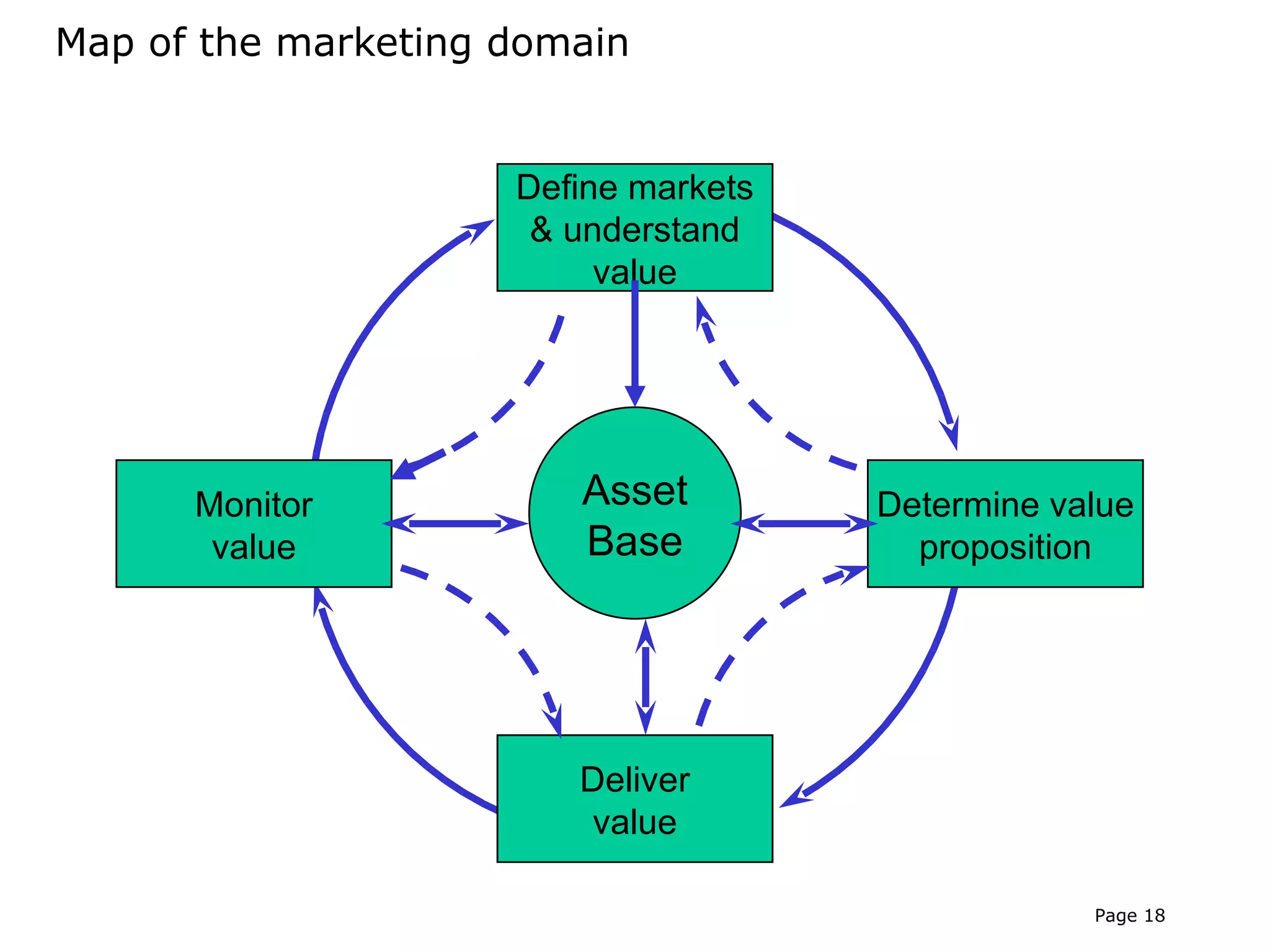 Map of the marketing domain


                     Define markets
                      & understand
                          value




      Monitor           Asset         Determine value
       value            Base            proposition




                        Deliver
                         value

                                                  Page 18
 