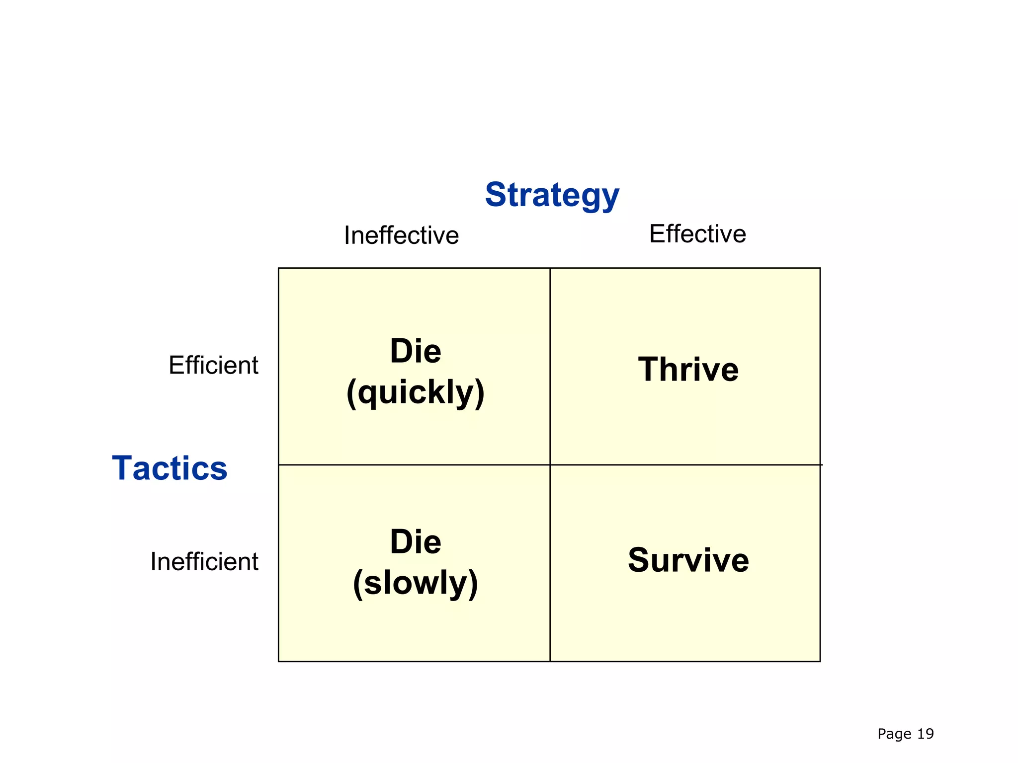 Strategy
                Ineffective               Effective



                   Die
   Efficient                             Thrive
                (quickly)

Tactics

                   Die
  Inefficient                            Survive
                (slowly)



                                                      Page 19
 