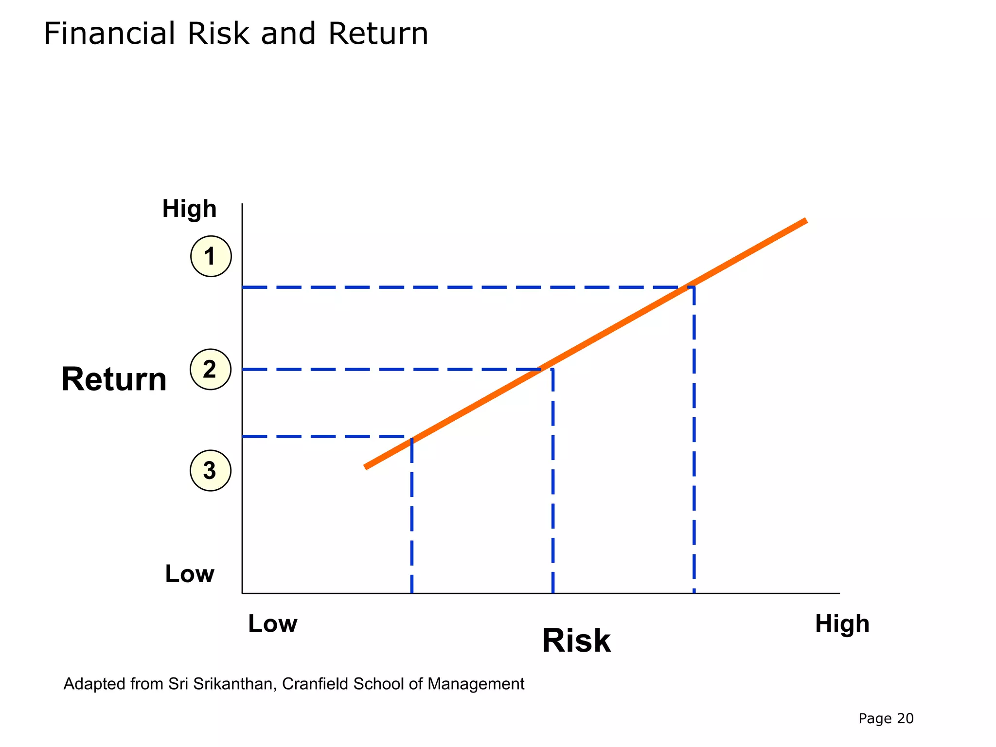 Financial Risk and Return




             High
                  1



                  2
 Return

                  3



             Low

                        Low                                           High
                                                               Risk
 Adapted from Sri Srikanthan, Cranfield School of Management

                                                                         Page 20
 
