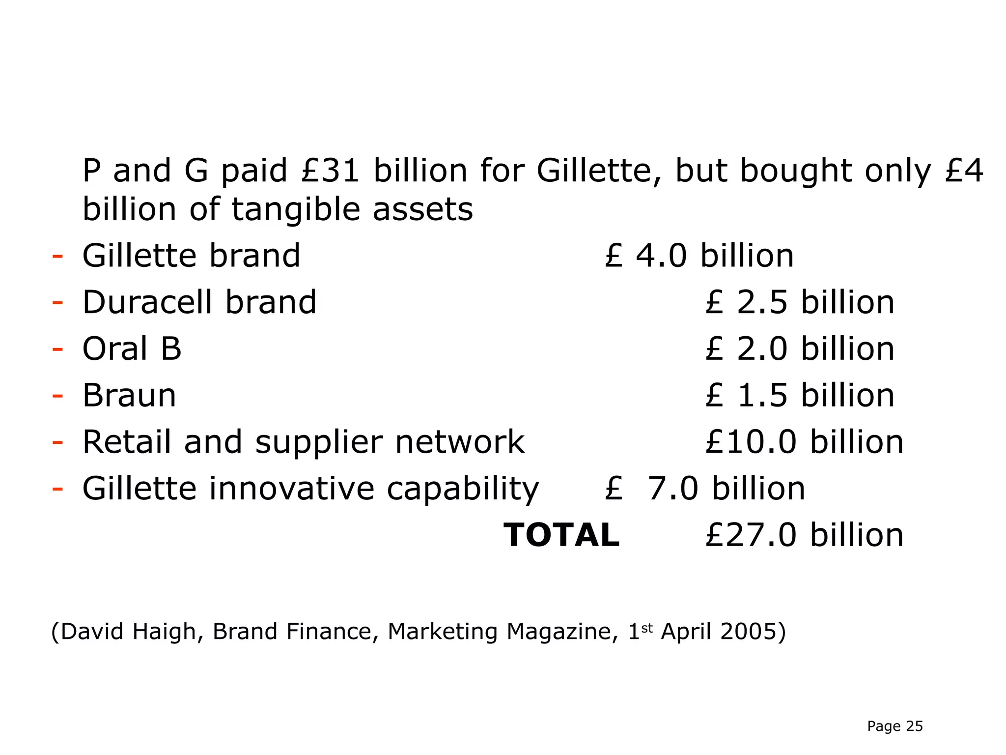 Intangibles



    P and G paid £31 billion for Gillette, but bought only £4
    billion of tangible assets
-   Gillette brand                    £ 4.0 billion
-   Duracell brand                          £ 2.5 billion
-   Oral B                                  £ 2.0 billion
-   Braun                                   £ 1.5 billion
-   Retail and supplier network             £10.0 billion
-   Gillette innovative capability    £ 7.0 billion
                               TOTAL        £27.0 billion

(David Haigh, Brand Finance, Marketing Magazine, 1st April 2005)



                                                                   Page 25
 