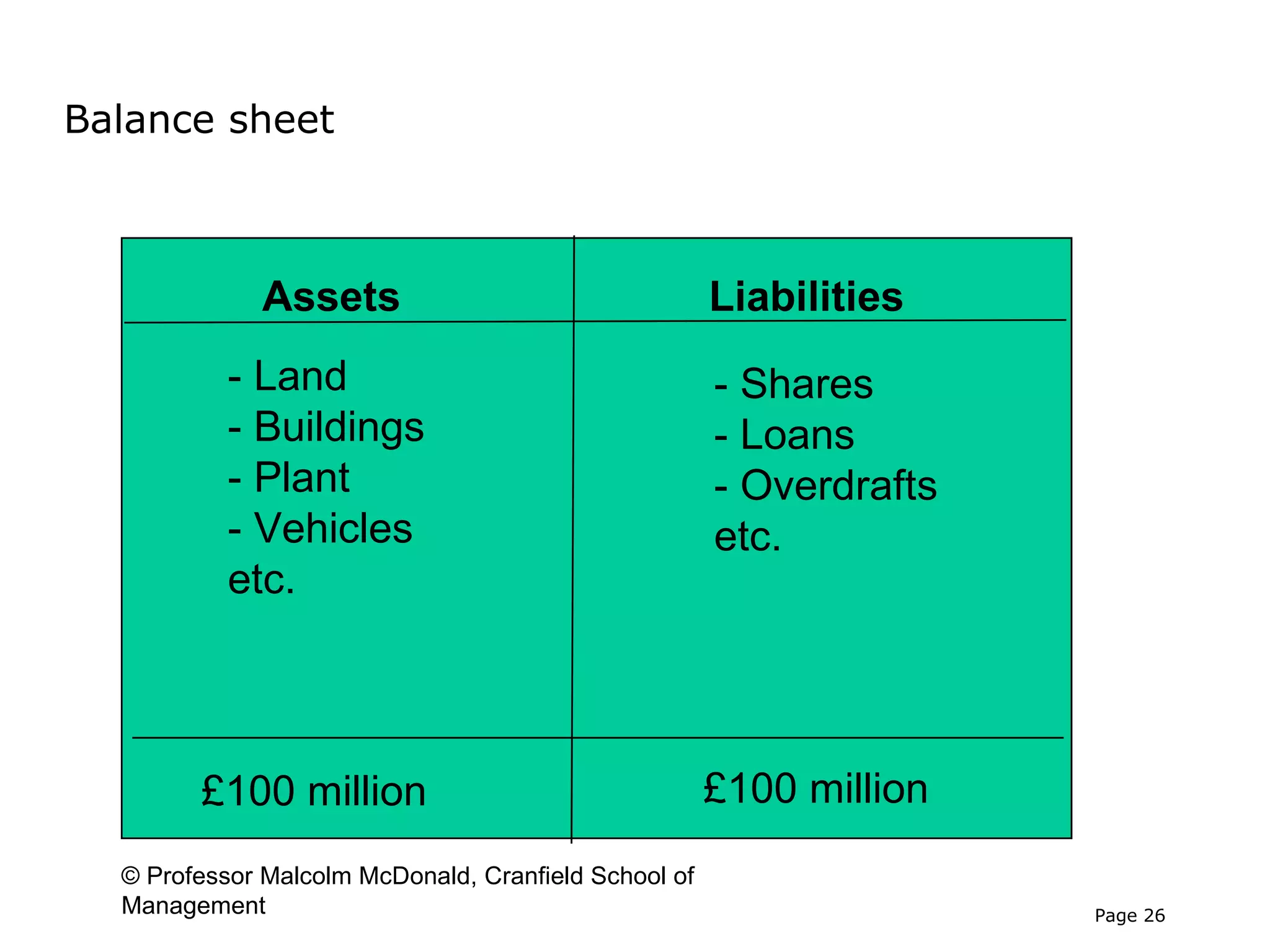 Balance sheet



              Assets                                  Liabilities
           - Land                                     - Shares
           - Buildings                                - Loans
           - Plant                                    - Overdrafts
           - Vehicles                                 etc.
           etc.




        £100 million                                  £100 million
  © Professor Malcolm McDonald, Cranfield School of
  Management                                                         Page 26
 