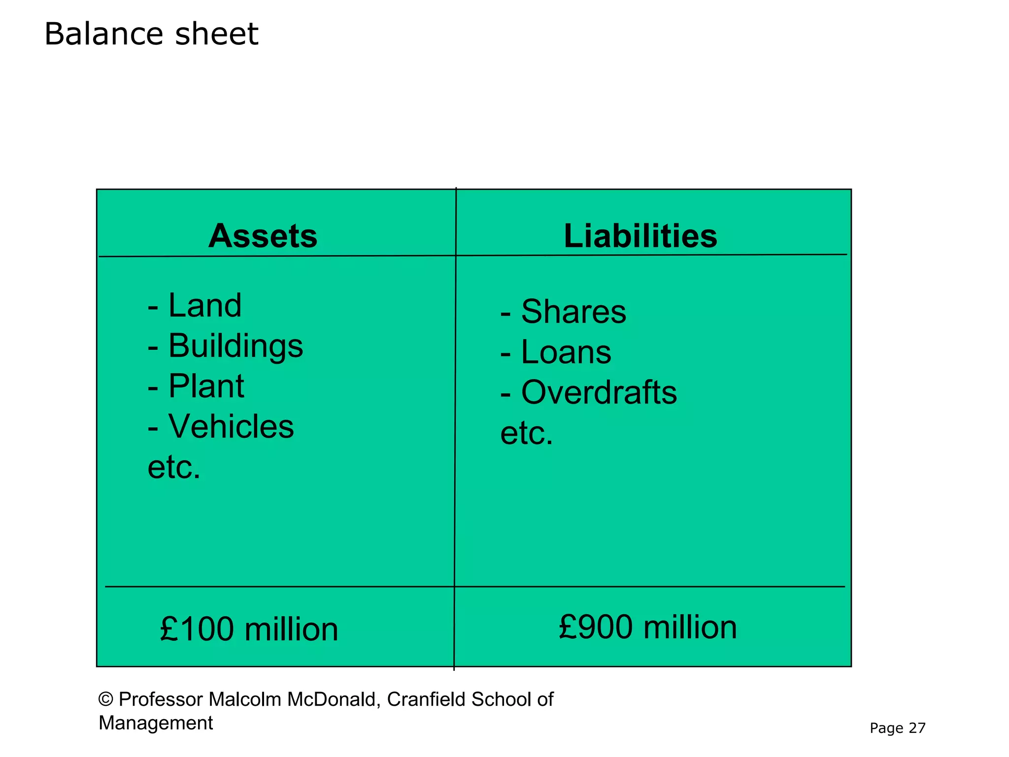 Balance sheet




              Assets                                   Liabilities

        - Land                                - Shares
        - Buildings                           - Loans
        - Plant                               - Overdrafts
        - Vehicles                            etc.
        etc.



         £100 million                                  £900 million

   © Professor Malcolm McDonald, Cranfield School of
   Management                                                         Page 27
 