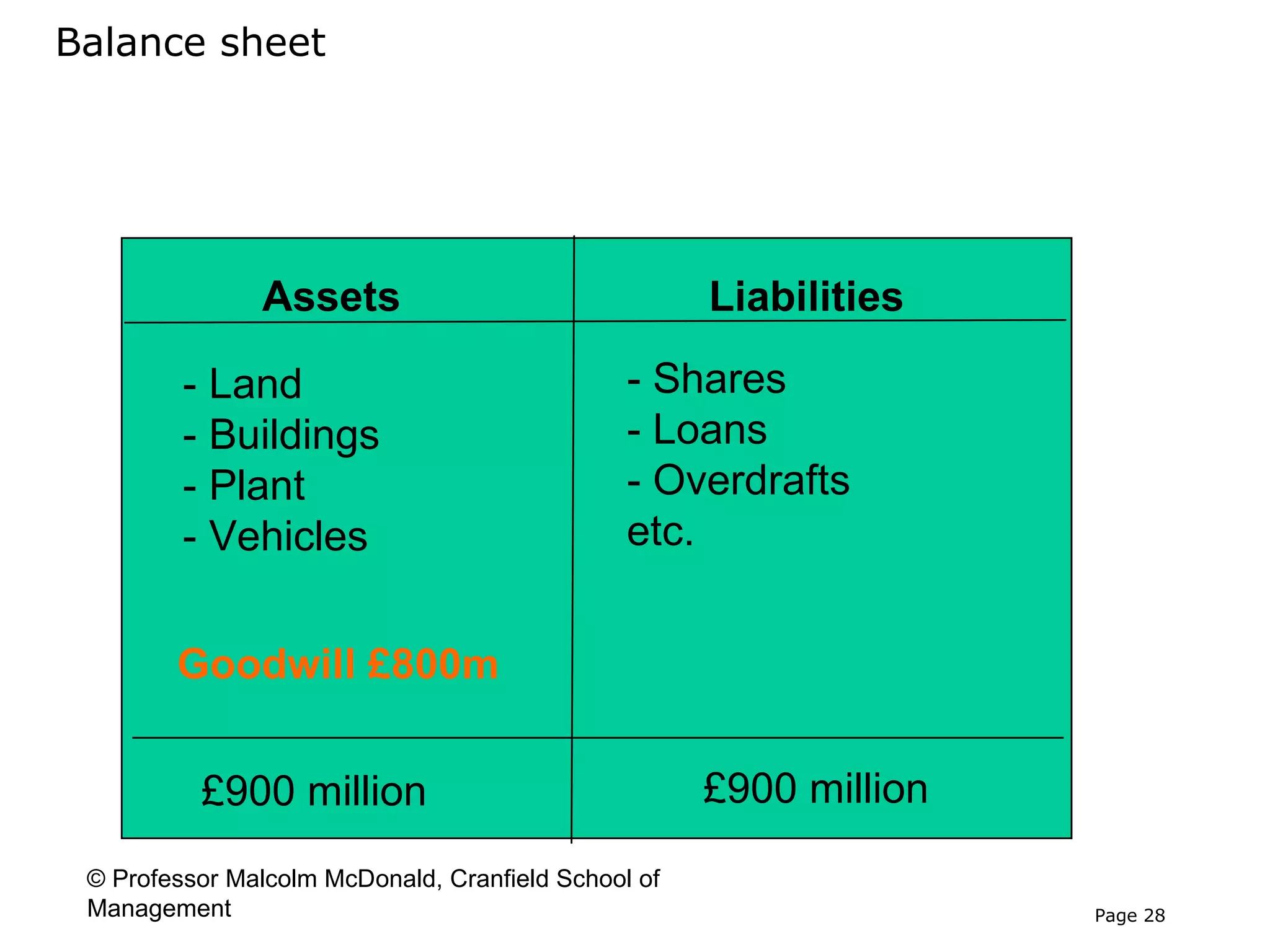Balance sheet




               Assets                                Liabilities

         - Land                                - Shares
         - Buildings                           - Loans
         - Plant                               - Overdrafts
         - Vehicles                            etc.


        Goodwill £800m


          £900 million                               £900 million
 © Professor Malcolm McDonald, Cranfield School of
 Management                                                         Page 28
 
