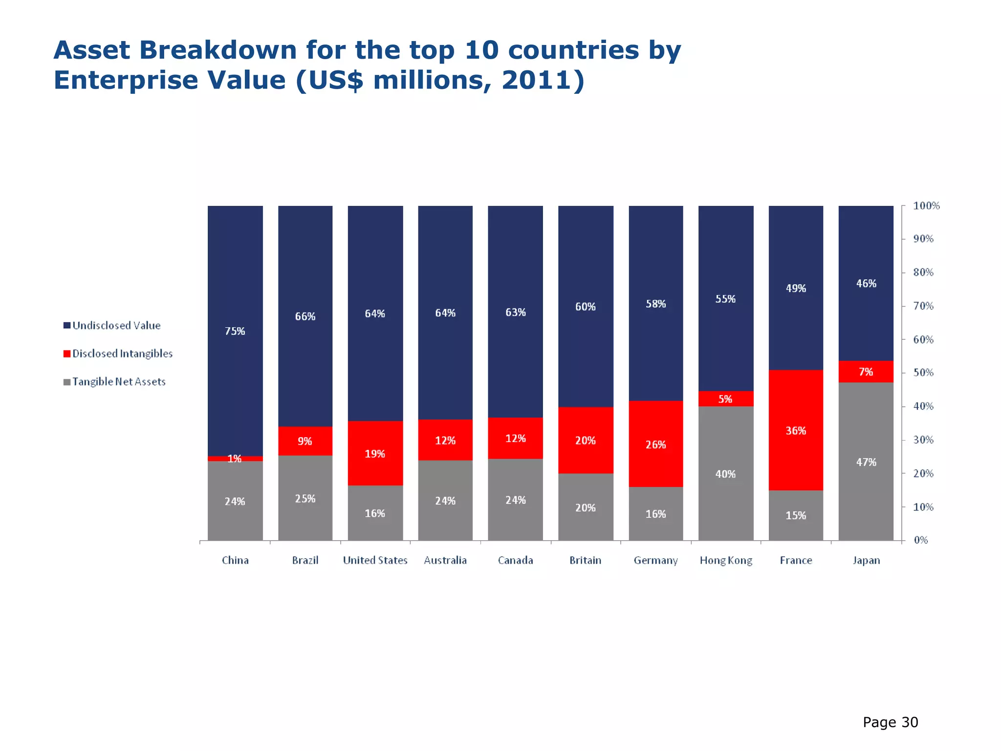 Asset Breakdown for the top 10 countries by
Enterprise Value (US$ millions, 2011)




                                              Page 30
 