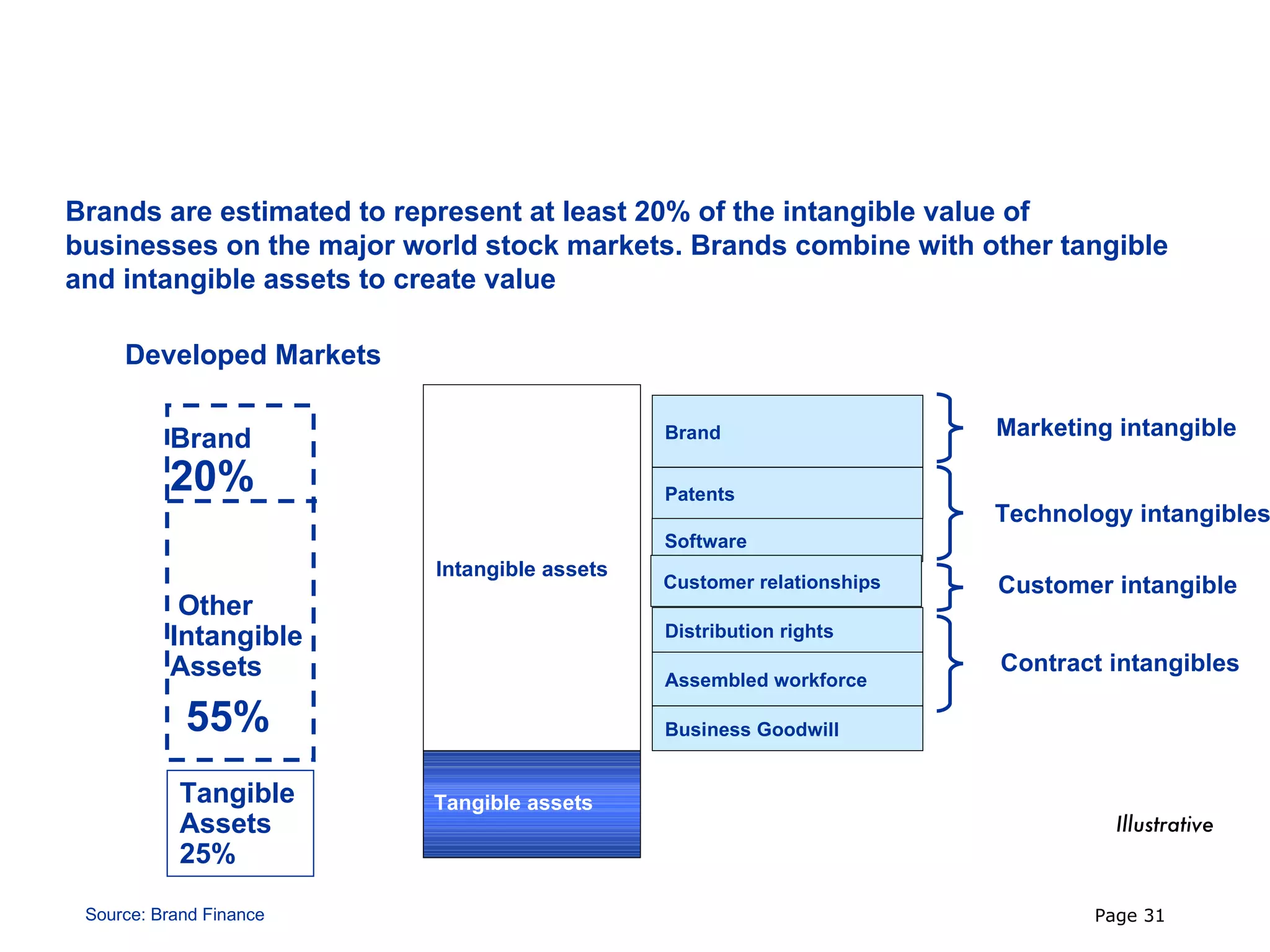 Brands are key intangibles in most businesses

Brands are estimated to represent at least 20% of the intangible value of
businesses on the major world stock markets. Brands combine with other tangible
and intangible assets to create value

     Developed Markets

          Brand                               Brand                    Marketing intangible

          20%                                 Patents
                                                                       Technology intangibles
                                              Software
                          Intangible assets
                                              Customer relationships   Customer intangible
           Other
          Intangible                          Distribution rights
          Assets                                                       Contract intangibles
                                              Assembled workforce

            55%                               Business Goodwill


            Tangible      Tangible assets
            Assets                                                               Illustrative
            25%

 Source: Brand Finance                                                         Page 31
 