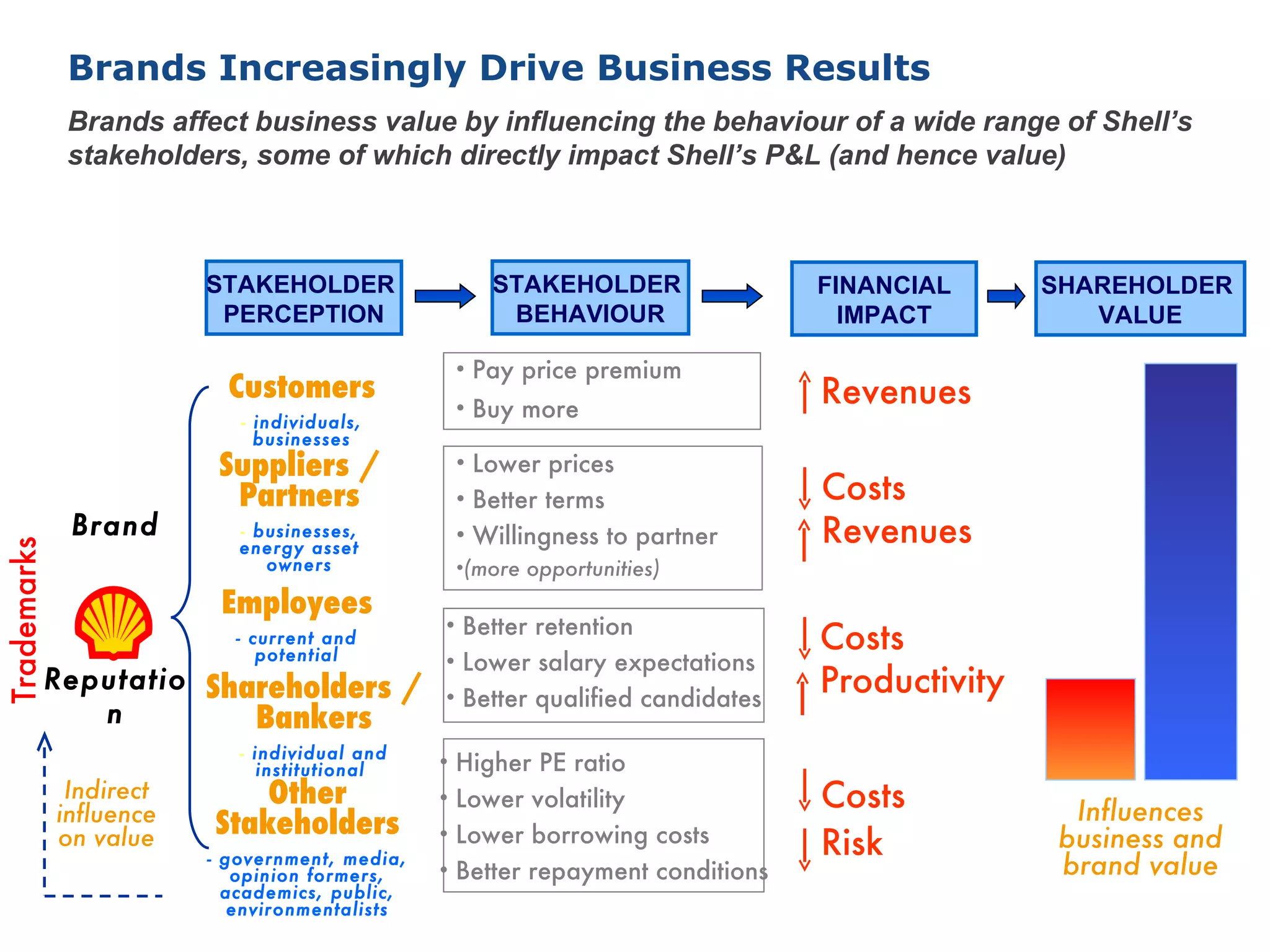 Brands Increasingly Drive Business Results
              Brands affect business value by influencing the behaviour of a wide range of Shell’s
              stakeholders, some of which directly impact Shell’s P&L (and hence value)



                         STAKEHOLDER                   STAKEHOLDER                FINANCIAL      SHAREHOLDER
                          PERCEPTION                    BEHAVIOUR                   IMPACT          VALUE

                                                    • Pay price premium
                           Customers                                              Revenues
                            - individuals,
                                                    • Buy more
                              businesses
                          Suppliers /               • Lower prices
                           Partners                 • Better terms                Costs
              Brand         - businesses,           • Willingness to partner      Revenues
                            energy asset
Trademarks




                               owners               •(more opportunities)
                          Employees
                                                • Better retention
                           - current and
                              potential
                                                                                  Costs
                                                • Lower salary expectations
             Reputatio Shareholders /
                                                • Better qualified candidates
                                                                                  Productivity
                n         Bankers
                            - individual and
                               institutional    •   Higher PE ratio
              Indirect
             influence
                             Other              •   Lower volatility              Costs           Influences
                         Stakeholders               Lower borrowing costs
             on value                           •
                                                                                  Risk           business and
                         - government, media,
                            opinion formers,    •   Better repayment conditions                  brand value
                           academics, public,
                            environmentalists
 