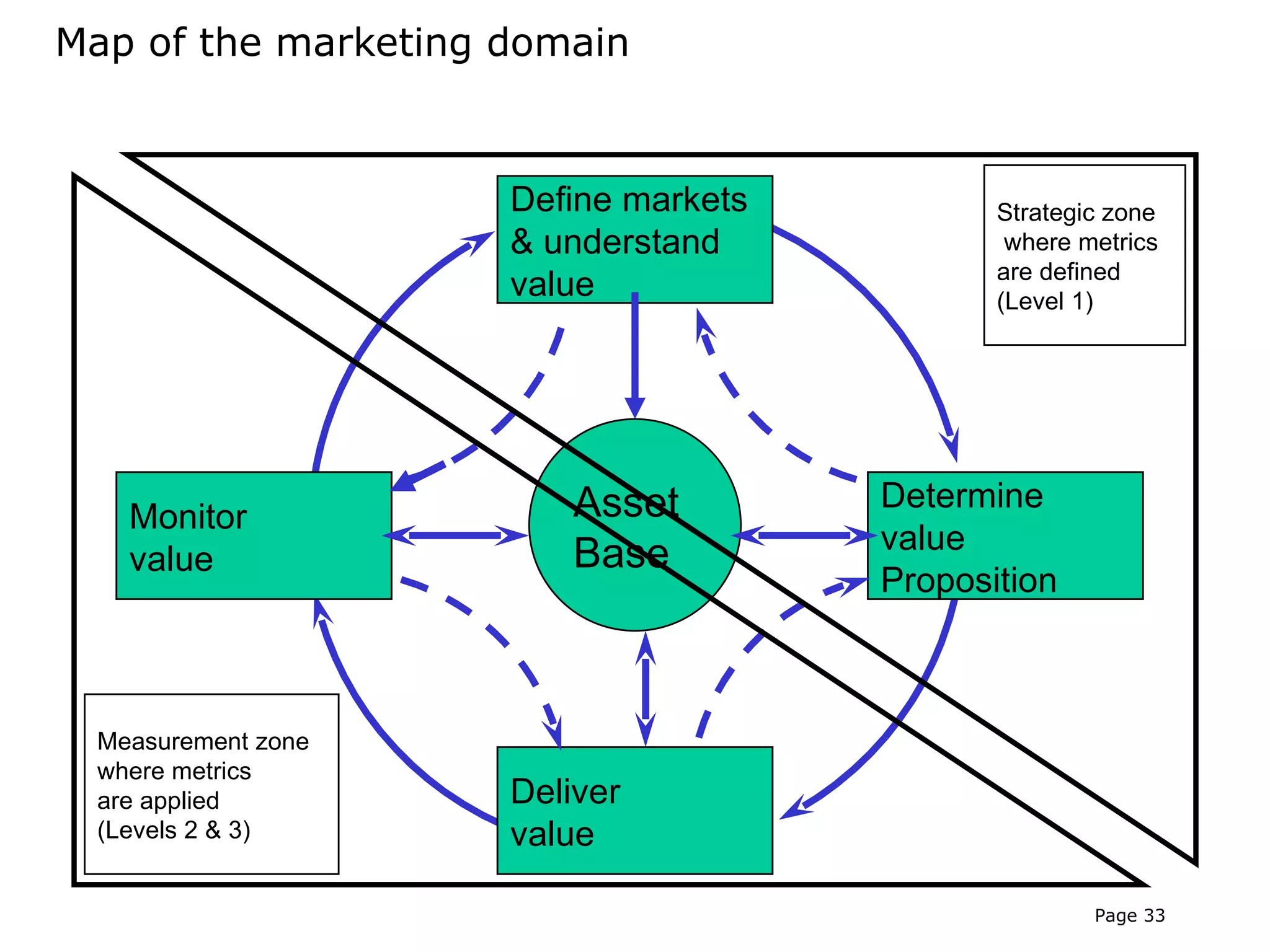 Map of the marketing domain



                     Define markets          Strategic zone
                     & understand             where metrics
                                             are defined
                     value                   (Level 1)




                         Asset        Determine
   Monitor
                                      value
   value                 Base
                                      Proposition



 Measurement zone
 where metrics
 are applied         Deliver
 (Levels 2 & 3)      value

                                                     Page 33
 