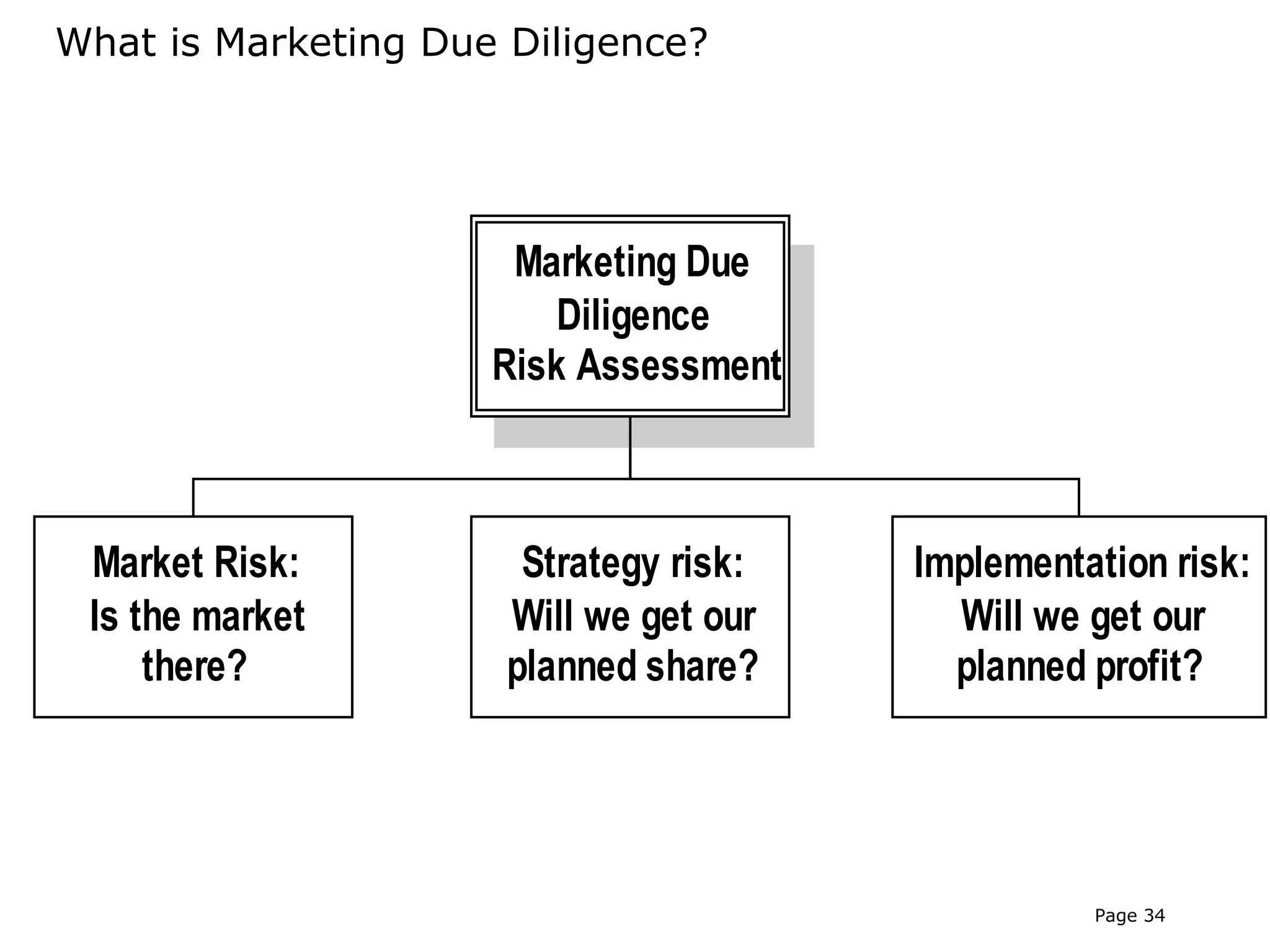 What is Marketing Due Diligence?




                      Marketing Due
                         Diligence
                     Risk Assessment



 Market Risk:          Strategy risk:   Implementation risk:
 Is the market        Will we get our     Will we get our
     there?           planned share?      planned profit?




                                                  Page 34
 