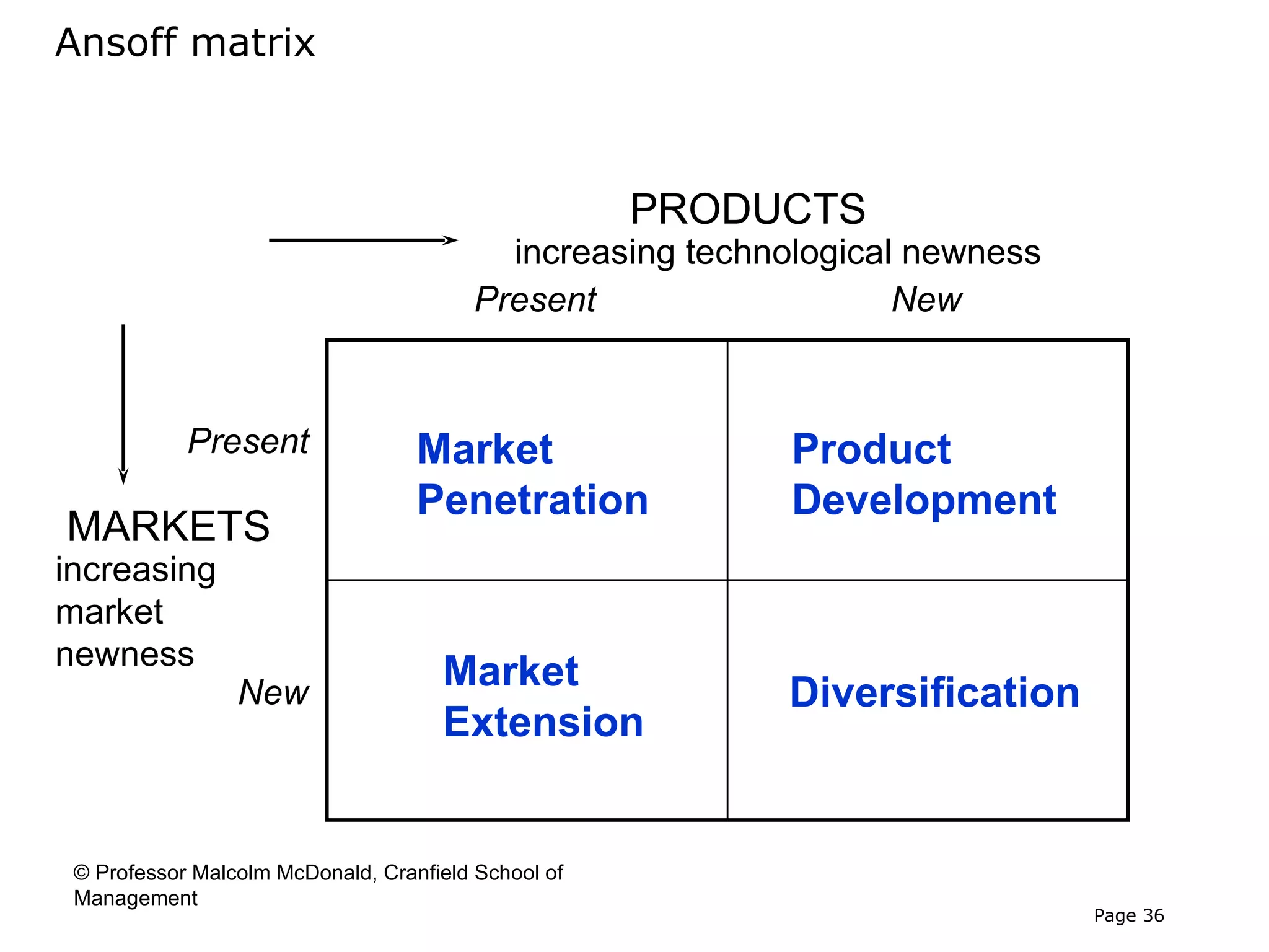 Ansoff matrix



                                                     PRODUCTS
                                           increasing technological newness
                                         Present                   New



            Present                Market                   Product
                                   Penetration              Development
MARKETS
increasing
market
newness
                                     Market
                 New                                       Diversification
                                     Extension


 © Professor Malcolm McDonald, Cranfield School of
 Management
                                                                              Page 36
 