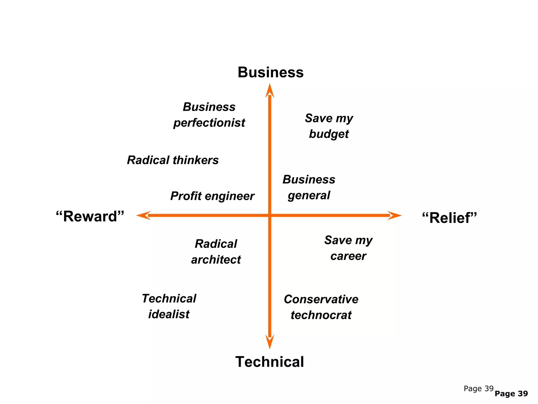 Understand the different category buyers


                                 Business

                       Business
                      perfectionist          Save my
                                              budget

              Radical thinkers
                                       Business
                     Profit engineer    general
   “Reward”                                              “Relief”
                          Radical              Save my
                         architect              career


                Technical              Conservative
                 idealist               technocrat


                                 Technical
                                                               Page 39
                                                                         Page 39
 