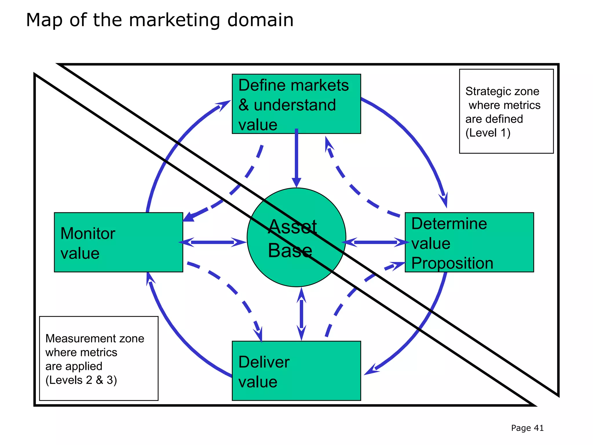 Map of the marketing domain


                     Define markets          Strategic zone
                     & understand             where metrics
                                             are defined
                     value                   (Level 1)




                         Asset        Determine
   Monitor
                                      value
   value                 Base
                                      Proposition



 Measurement zone
 where metrics
 are applied         Deliver
 (Levels 2 & 3)      value

                                                     Page 41
 