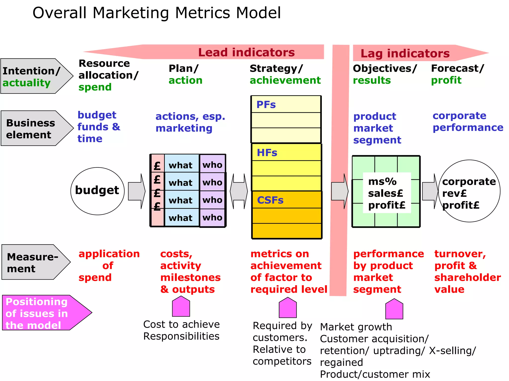Overall Marketing Metrics Model

                                          Lead indicators               Lag indicators
               Resource
Intention/                         Plan/          Strategy/           Objectives/     Forecast/
               allocation/
actuality                          action         achievement         results         profit
               spend
                                                   PFs
               budget          actions, esp.                          product          corporate
Business       funds &                                                                 performance
                               marketing                              market
element        time                                                   segment
                                                   HFs
                               £   what   who
                               £   what   who                            ms%            corporate
               budget          £                                         sales£         rev£
                                   what   who      CSFs
                               £                                         profit£        profit£
                                   what   who



Measure-       application      costs,            metrics on          performance      turnover,
ment               of           activity          achievement         by product       profit &
               spend            milestones        of factor to        market           shareholder
                                & outputs         required level      segment          value
Positioning
of issues in
the model                    Cost to achieve      Required by   Market growth
                             Responsibilities     customers.    Customer acquisition/
                                                  Relative to   retention/ uptrading/ X-selling/
                                                  competitors   regained                Page 42
                                                                Product/customer mix
 