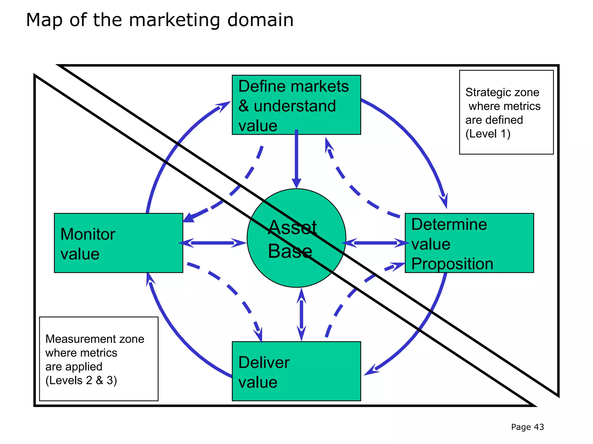 Map of the marketing domain


                     Define markets          Strategic zone
                     & understand             where metrics
                                             are defined
                     value                   (Level 1)




                         Asset        Determine
   Monitor
                                      value
   value                 Base
                                      Proposition



 Measurement zone
 where metrics
 are applied         Deliver
 (Levels 2 & 3)      value

                                                     Page 43
 