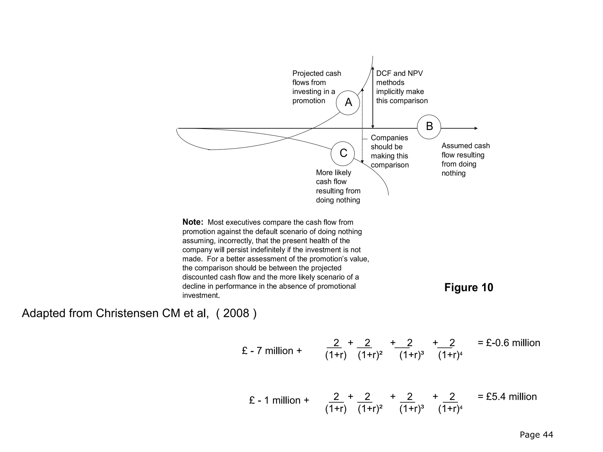 Projected cash              DCF and NPV
                                                               flows from                  methods
                                                               investing in a              implicitly make
                                                               promotion        A          this comparison


                                                                                                         B
                                                                                          Companies
                                                                                          should be          Assumed cash
                                                                             C            making this        flow resulting
                                                                                          comparison         from doing
                                                                      More likely                            nothing
                                                                      cash flow
                                                                      resulting from
                                                                      doing nothing

                             Note: Most executives compare the cash flow from
                             promotion against the default scenario of doing nothing
                             assuming, incorrectly, that the present health of the
                             company will persist indefinitely if the investment is not
                             made. For a better assessment of the promotion’s value,
                             the comparison should be between the projected
                             discounted cash flow and the more likely scenario of a
                             decline in performance in the absence of promotional                            Figure 10
                             investment.

Adapted from Christensen CM et al, ( 2008 )

                                                                           2 + 2      + 2     + 2                      = £-0.6 million
                                               £ - 7 million +           (1+r) (1+r)²  (1+r)³ (1+r)4



                                                 £ - 1 million +           2 + 2      + 2     + 2                      = £5.4 million
                                                                         (1+r) (1+r)²  (1+r)³ (1+r)4

                                                                                                                                 Page 44
 