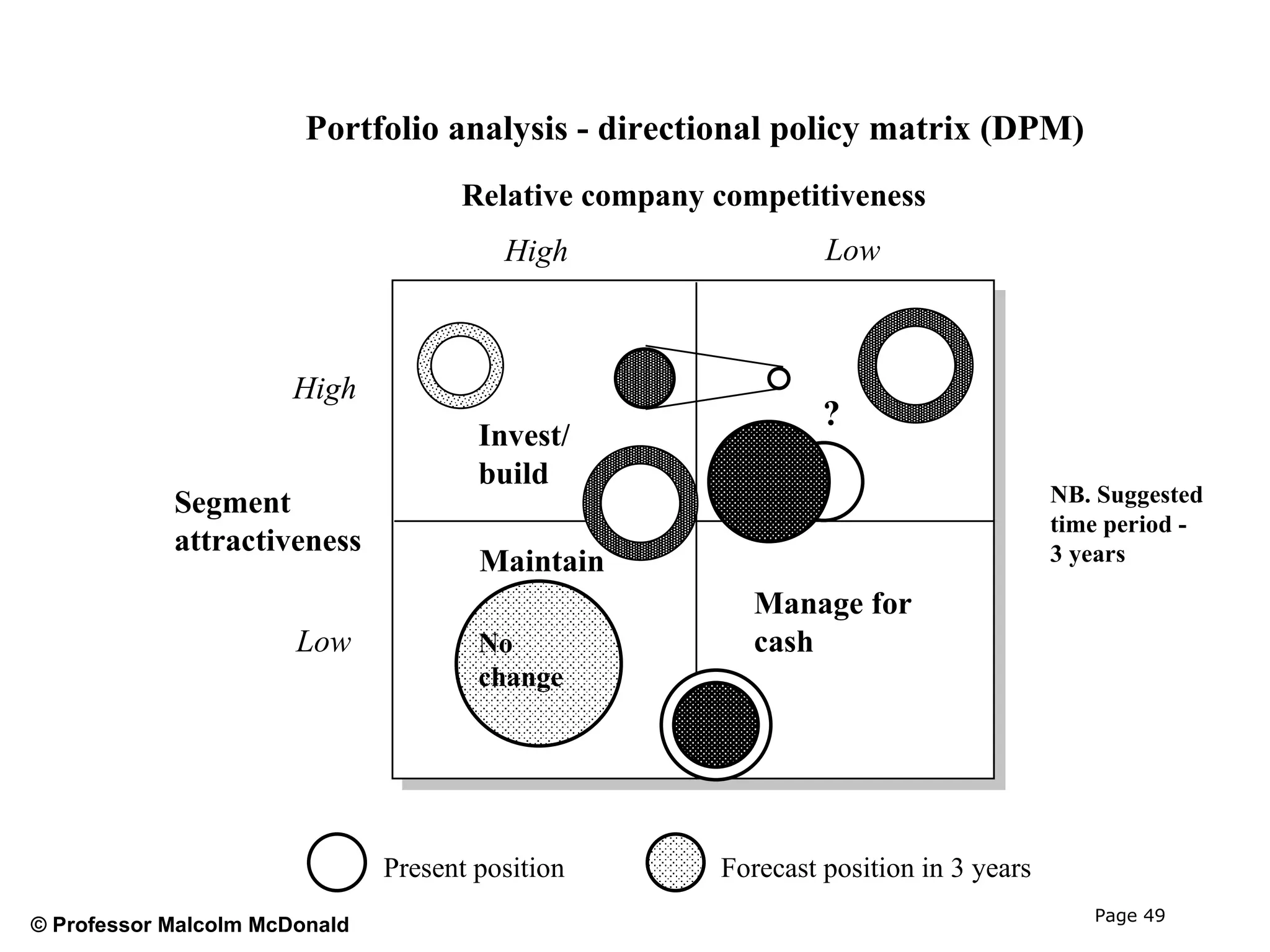 Portfolio analysis - directional policy matrix (DPM)
                                     Relative company competitiveness
                                         High                  Low



                       High
                                                               ?
                                       Invest/
                                       build
            Segment                                                                  NB. Suggested
                                                                                     time period -
            attractiveness                                                           3 years
                                       Maintain
                                                         Manage for
                       Low             No                cash
                                       change




                               Present position       Forecast position in 3 years
                                                                                        Page 49
© Professor Malcolm McDonald
 