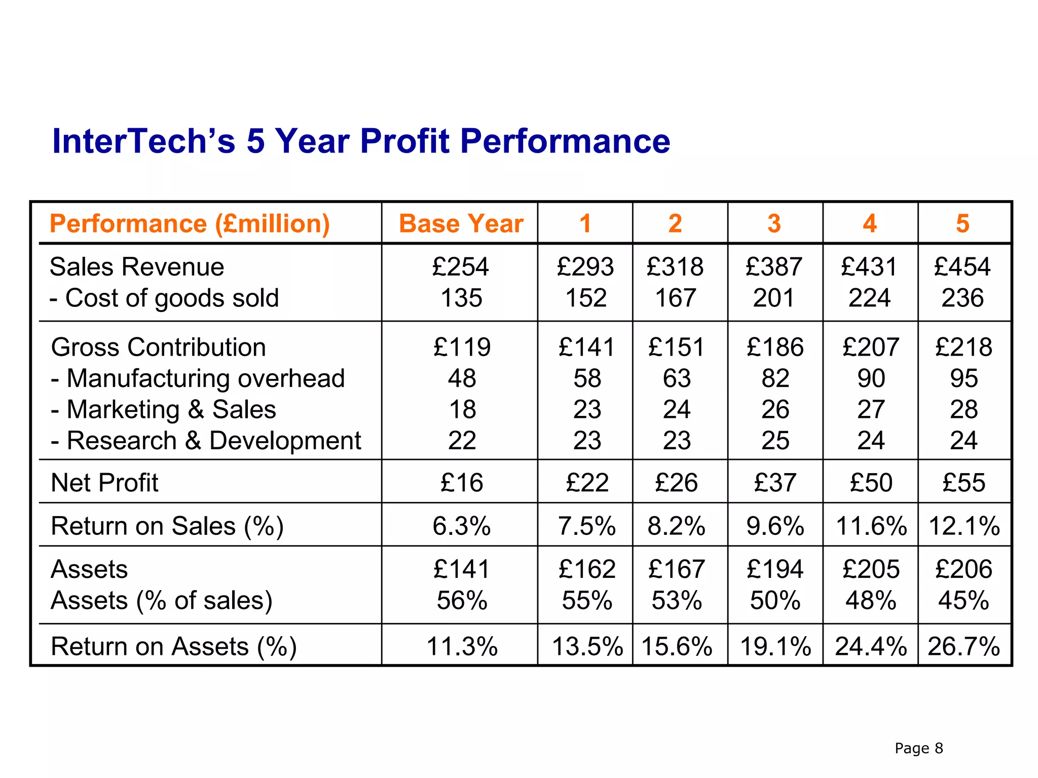 InterTech’s 5 Year Profit Performance

Performance (£million)     Base Year    1      2      3      4              5
Sales Revenue                £254      £293   £318   £387   £431       £454
- Cost of goods sold         135       152    167    201    224        236
Gross Contribution           £119      £141   £151   £186   £207        £218
- Manufacturing overhead      48        58     63     82     90          95
- Marketing & Sales           18        23     24     26     27          28
- Research & Development      22        23     23     25     24          24
Net Profit                    £16      £22    £26    £37     £50        £55
Return on Sales (%)          6.3%      7.5%   8.2%   9.6%   11.6% 12.1%
Assets                       £141      £162   £167   £194   £205        £206
Assets (% of sales)          56%       55%    53%    50%    48%         45%
Return on Assets (%)        11.3%      13.5% 15.6% 19.1% 24.4% 26.7%


                                                                   Page 8
 