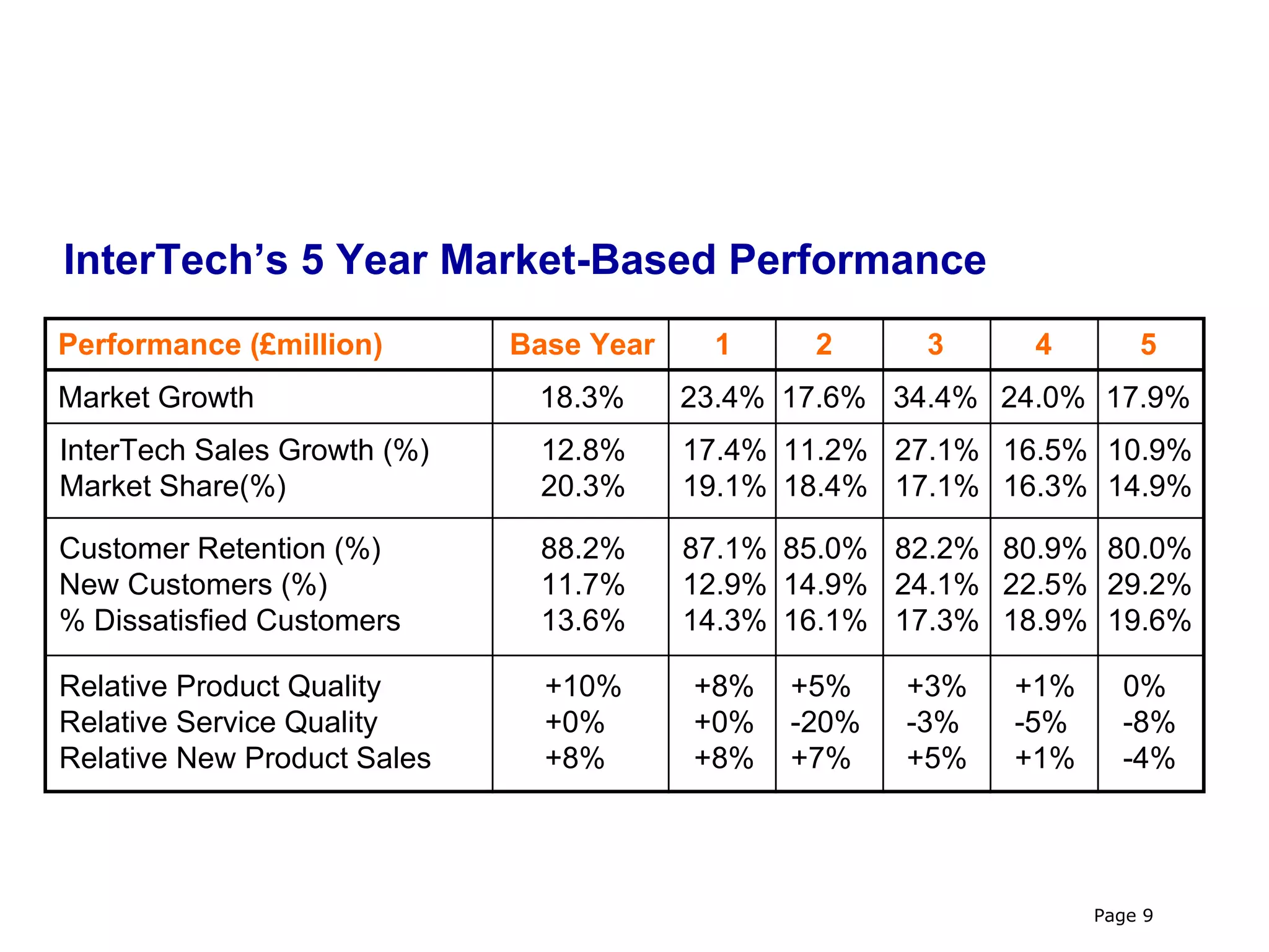 InterTech’s 5 Year Market-Based Performance
Performance (£million)       Base Year    1     2      3     4        5
Market Growth                 18.3%      23.4% 17.6% 34.4% 24.0% 17.9%
InterTech Sales Growth (%)    12.8%      17.4% 11.2% 27.1% 16.5% 10.9%
Market Share(%)               20.3%      19.1% 18.4% 17.1% 16.3% 14.9%

Customer Retention (%)        88.2%      87.1% 85.0% 82.2% 80.9% 80.0%
New Customers (%)             11.7%      12.9% 14.9% 24.1% 22.5% 29.2%
% Dissatisfied Customers      13.6%      14.3% 16.1% 17.3% 18.9% 19.6%

Relative Product Quality       +10%      +8%   +5%    +3%   +1%     0%
Relative Service Quality       +0%       +0%   -20%   -3%   -5%     -8%
Relative New Product Sales     +8%       +8%   +7%    +5%   +1%     -4%




                                                                  Page 9
 