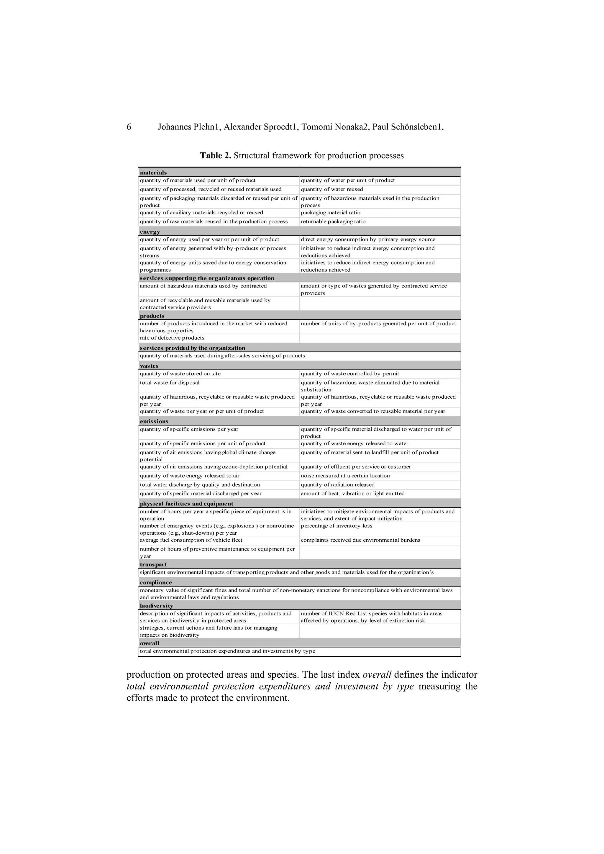 6 Johannes Plehn1, Alexander Sproedt1, Tomomi Nonaka2, Paul Schönsleben1,
Table 2. Structural framework for production processes
quantity of materials used per unit of product quantity of water per unit of product
quantity of processed, recycled or reused materials used quantity of water reused
quantity of packaging materials discarded or reused per unit of
product
quantity of hazardous materials used in the production
process
quantity of auxiliary materials recycled or reused packaging material ratio
quantity of raw materials reused in the production process returnable packaging ratio
quantity of energy used per year or per unit of product direct energy consumption by primary energy source
quantity of energy generated with by-products or process
streams
initiatives to reduce indirect energy consumption and
reductions achieved
quantity of energy units saved due to energy conservation
programmes
initiatives to reduce indirect energy consumption and
reductions achieved
amount of hazardous materials used by contracted amount or type of wastes generated by contracted service
providers
amount of recyclable and reusable materials used by
contracted service providers
number of products introduced in the market with reduced
hazardous properties
number of units of by-products generated per unit of product
rate of defective products
quantity of waste stored on site quantity of waste controlled by permit
total waste for disposal quantity of hazardous waste eliminated due to material
substitution
quantity of hazardous, recyclable or reusable waste produced
per year
quantity of hazardous, recyclable or reusable waste produced
per year
quantity of waste per year or per unit of product quantity of waste converted to reusable material per year
quantity of specific emissions per year quantity of specific material discharged to water per unit of
product
quantity of specific emissions per unit of product quantity of waste energy released to water
quantity of air emissions having global climate-change
potential
quantity of material sent to landfill per unit of product
quantity of air emissions having ozone-depletion potential quantity of effluent per service or customer
quantity of waste energy released to air noise measured at a certain location
total water discharge by quality and destination quantity of radiation released
quantity of specific material discharged per year amount of heat, vibration or light emitted
number of hours per year a specific piece of equipment is in
operation
initiatives to mitigate environmental impacts of products and
services, and extent of impact mitigation
number of emergency events (e.g., explosions ) or nonroutine
operations (e.g., shut-downs) per year
percentage of inventory loss
average fuel consumption of vehicle fleet complaints received due environmental burdens
number of hours of preventive maintenance to equipment per
year
description of significant impacts of activities, products and
services on biodiversity in protected areas
number of IUCN Red List species with habitats in areas
affected by operations, by level of extinction risk
strategies, current actions and future lans for managing
impacts on biodiversity
emissions
physical facilities and equipment
transport
overall
materials
energy
quantity of materials used during after-sales servicing of products
services supporting the organizatons operation
products
services provided by the organization
wastes
biodiversity
compliance
significant environmental impacts of transporting products and other goods and materials used for the organization’s
operations, and transporting members of the workforce
monetary value of significant fines and total number of non-monetary sanctions for noncompliance with environmental laws
and environmental laws and regulations
total environmental protection expenditures and investments by type
production on protected areas and species. The last index overall defines the indicator
total environmental protection expenditures and investment by type measuring the
efforts made to protect the environment.
 
