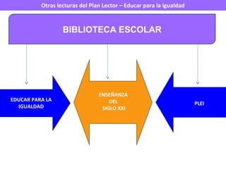BIBLIOTECA ESCOLAR EDUCAR PARA LA IGUALDAD PLEI ENSEÑANZA  DEL  SIGLO XXI 