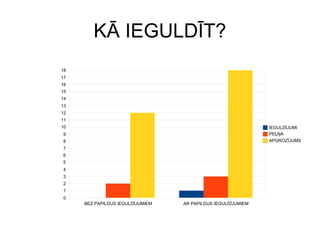 KĀ IEGULDĪT?
BEZ PAPILDUS IEGULDĪJUMIEM AR PAPILDUS IEGULDĪJUMIEM
0
1
2
3
4
5
6
7
8
9
10
11
12
13
14
15
16
17
18
IEGULDĪJUMI
PEĻŅA
APGROZĪJUMS
 