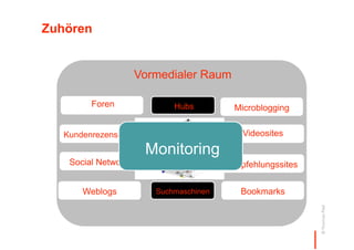 Zuhören


                        Vormedialer Raum

           Foren               Hubs         Microblogging


   Kundenr...