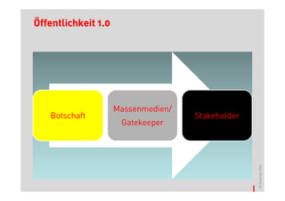 Öffentlichkeit 1.0




                     Massenmedien/
   Botschaft                         Stakeholder
                      Gatekeeper




                                                   © Thomas Pleil
 