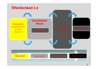 Öffentlichkeit 2.0


                     Vormedialer
  Organisation          Raum
Themen/Botschaften
    Verhalten
                                        Massen-      Stakeholder
                      Stakeholder       medien
    Reputation




     Botschaft        Gatekeeper    Massenmedien   Stakeholder




                                                                   © Thomas Pleil
 
