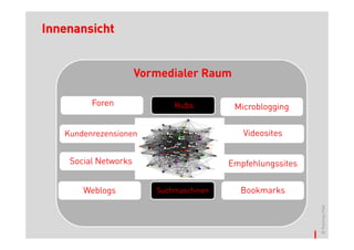 Innenansicht


                         Vormedialer Raum

            Foren               Hubs         Microblogging


   Kundenrezensionen                           Videosites


       Social Networks                      Empfehlungssites

   v      Weblogs           Suchmaschinen     Bookmarks




                                                               © Thomas Pleil
 