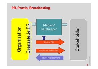 PR-
PR-Praxis: Broadcasting




                  Grenzstelle PR
                                     Medien/
   Organisation




                                                          Stakeholder
                                    Gatekeeper


                                        Online-PR



                                   Corporate Publishing




                                                                        © Thomas Pleil
                                     Issues Management
 