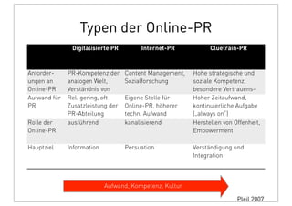 Typen der Online-PR
Digitalisierte PR Internet-PR Cluetrain-PR
Anforder-
ungen an
Online-PR
PR-Kompetenz der
analogen Welt,
Verständnis von
Hypermedialität
Content Management,
Sozialforschung
Hohe strategische und
soziale Kompetenz,
besondere Vertrauens-
position, CoachingAufwand für
PR
Rel. gering, oft
Zusatzleistung der
PR-Abteilung
Eigene Stelle für
Online-PR, höherer
techn. Aufwand
Hoher Zeitaufwand,
kontinuierliche Aufgabe
(„always on“)
Rolle der
Online-PR
ausführend kanalisierend Herstellen von Offenheit,
Empowerment
Hauptziel Information Persuation Verständigung und
Integration
Aufwand, Kompetenz, Kultur
Pleil 2007
 