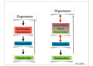 Organisation
Gatekeeper
(Journalisten)
Massenmedien
Stakeholder
Organisation
vormedialer
Raum
(Stakeholder)
Massenmedien
Stakeholder
Pleil 2007
 