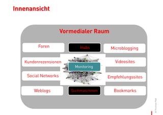 Innenansicht


                         Vormedialer Raum

            Foren               Hubs         Microblogging

    ...