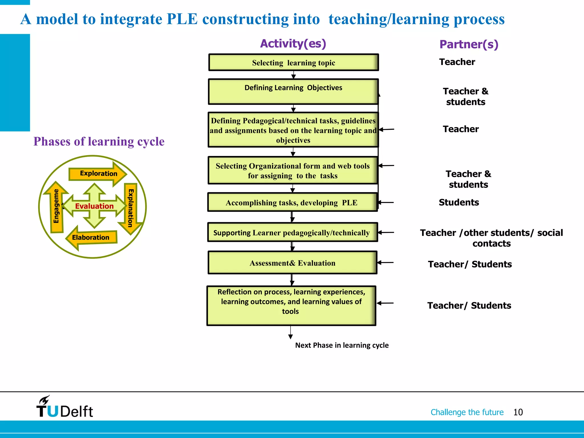 A model to integrate PLE constructing into teaching/learning process
                                                           Activity(es)                                  Partner(s)
                                                         Selecting learning topic                        Teacher

                                                       Defining Learning Objectives
                                                                                                          Teacher &
                                                                                                           students

                                             Defining Pedagogical/technical tasks, guidelines
                                             and assignments based on the learning topic and              Teacher
 Phases of learning cycle                                      objectives


                                              Selecting Organizational form and web tools
                 Exploration                            for assigning to the tasks                         Teacher &
                                                                                                            students
                               Explanation
    Engageme




               Evaluation                        Accomplishing tasks, developing PLE                     Students
       nt




               Elaboration
                                              Supporting Learner pedagogically/technically           Teacher /other students/ social
                                                                                                                contacts

                                                        Assessment& Evaluation                        Teacher/ Students


                                               Reflection on process, learning experiences,
                                                learning outcomes, and learning values of
                                                                                                      Teacher/ Students
                                                                  tools



                                                                      Next Phase in learning cycle




                                                                                                       Challenge the future   10
 