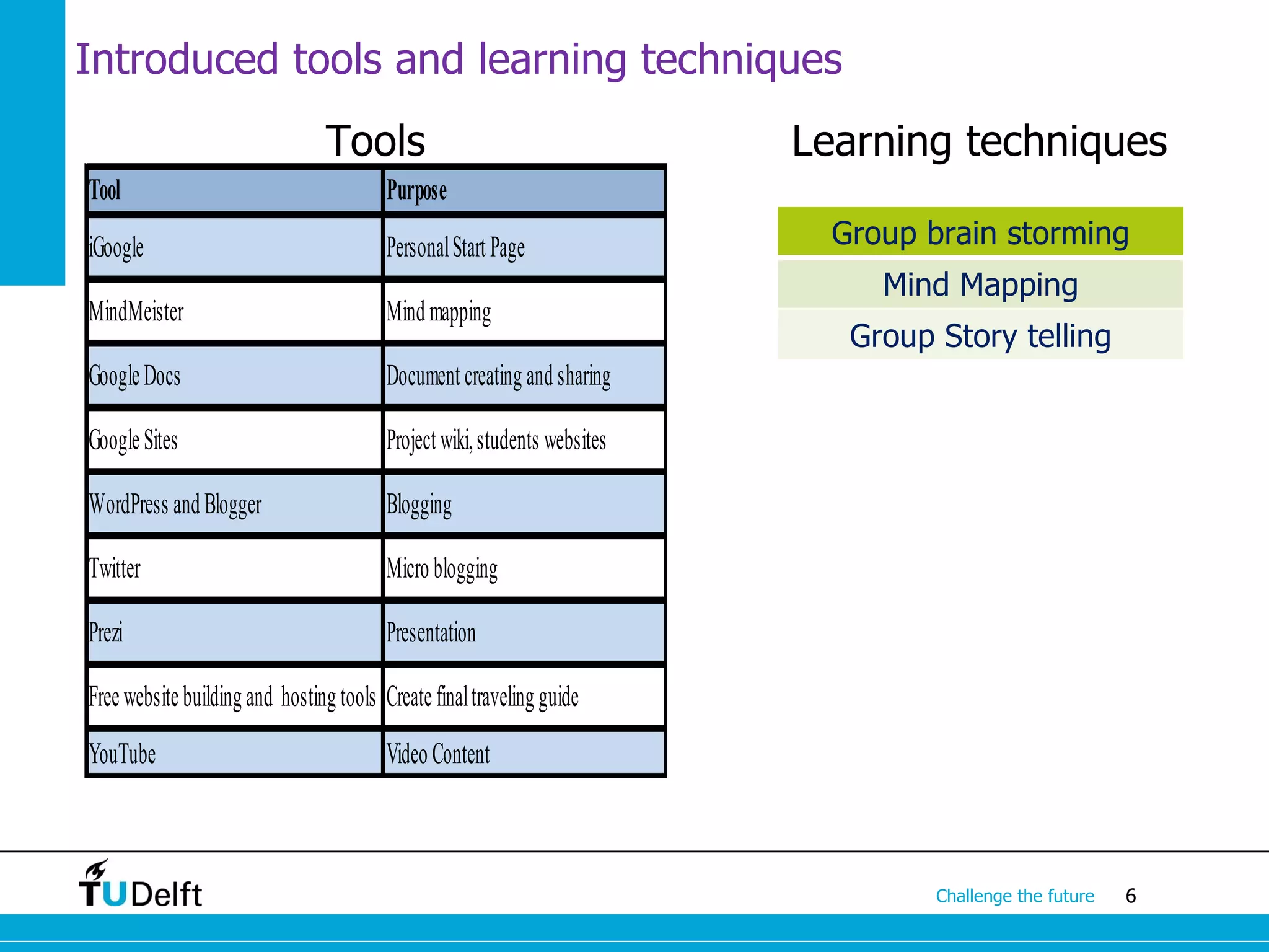 Introduced tools and learning techniques
                                Tools                                      Learning techniques
Tool                                     Purpose
iGoogle                                  Personal Start Page                 Group brain storming
                                                                                Mind Mapping
MindMeister                              Mind mapping
                                                                              Group Story telling
Google Docs                              Document creating and sharing

Google Sites                             Project wiki, students websites

WordPress and Blogger                    Blogging

Twitter                                  Micro blogging

Prezi                                    Presentation

Free website building and hosting tools Create final traveling guide
YouTube                                  Video Content



                                                                                    Challenge the future   6
 