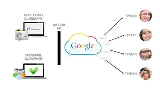 SUBSCRIBE
GLASSWARE
MIRROR
API
TIMELINE
TIMELINE
TIMELINE
TIMELINE
DEVELOPING
GLASSWARE
 