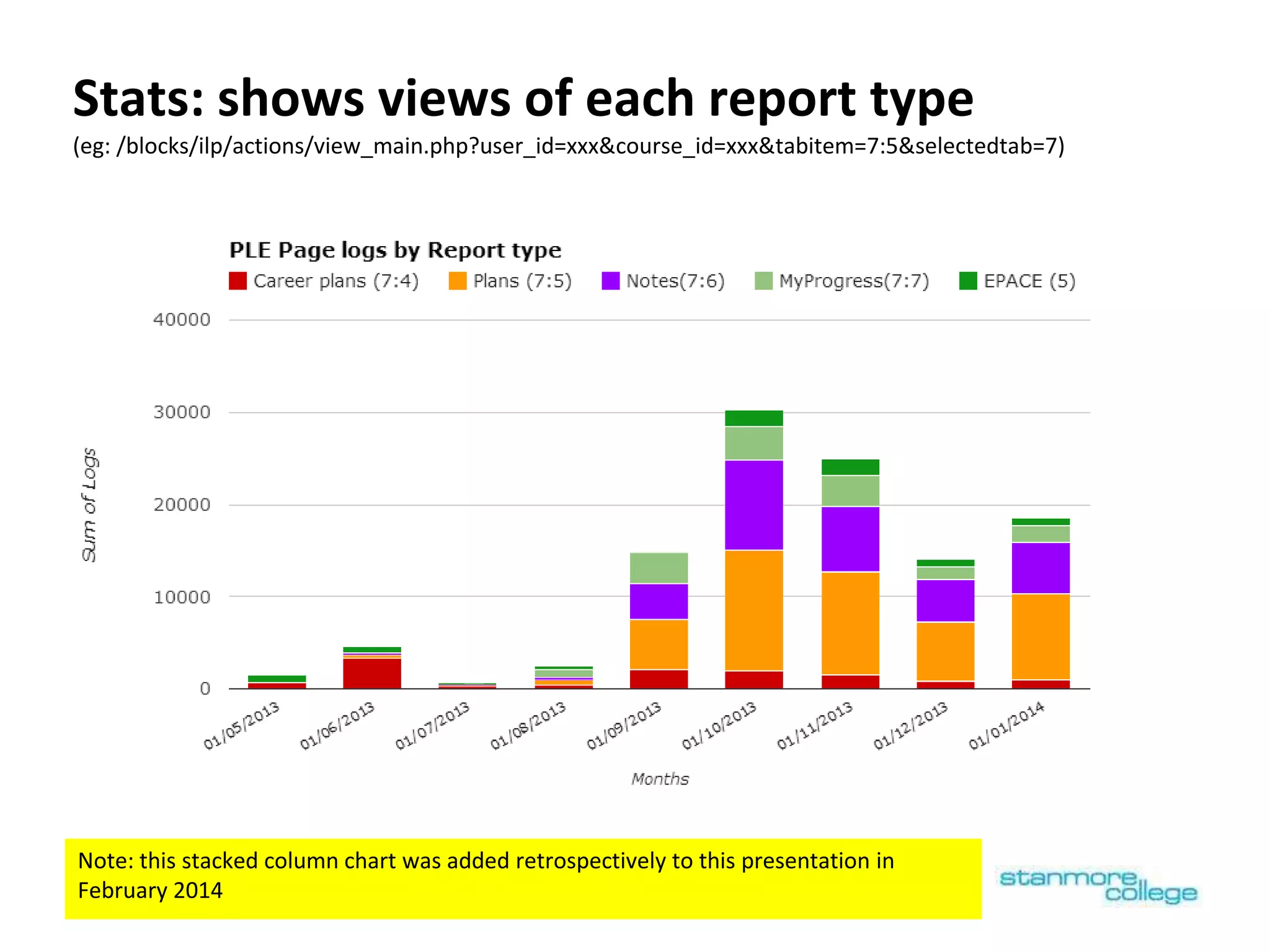 Stats: shows views of each report type
(eg: /blocks/ilp/actions/view_main.php?user_id=xxx&course_id=xxx&tabitem=7:5&selectedtab=7)
Note: this stacked column chart was added retrospectively to this presentation in
February 2014
 