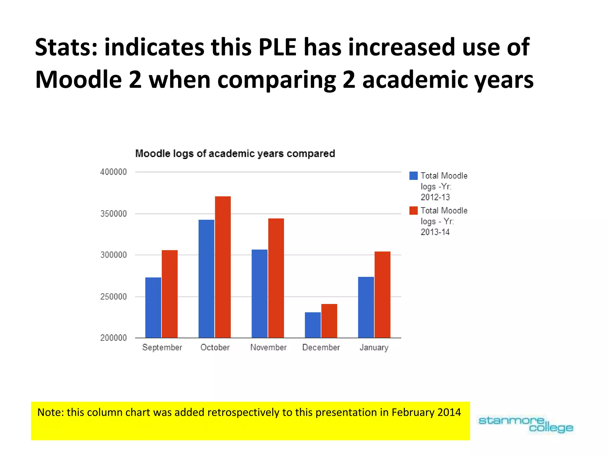 Stats: indicates this PLE has increased use of
Moodle 2 when comparing 2 academic years
Note: this column chart was added retrospectively to this presentation in February 2014
 