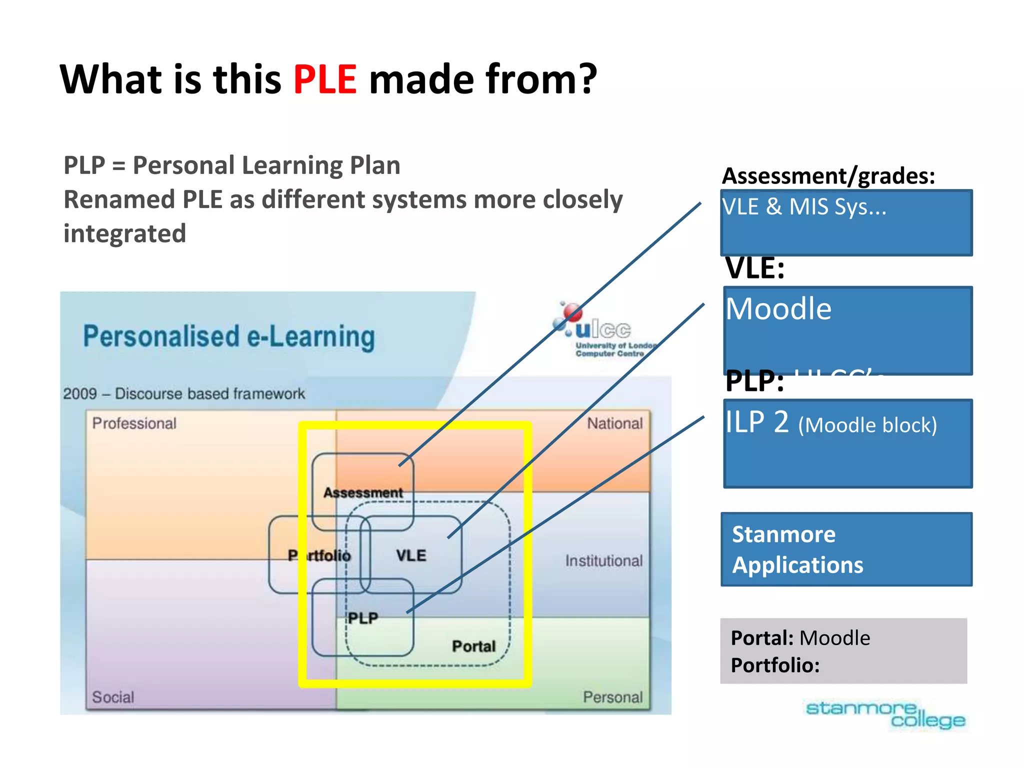 What is this PLE made from?
PLP = Personal Learning Plan
Renamed PLE as different systems more closely
integrated
VLE:
Moodle
Assessment/grades:
VLE & MIS Sys...
PLP: ULCC’s
ILP 2 (Moodle block)
Portal: Moodle
Portfolio:
Stanmore
Applications
 