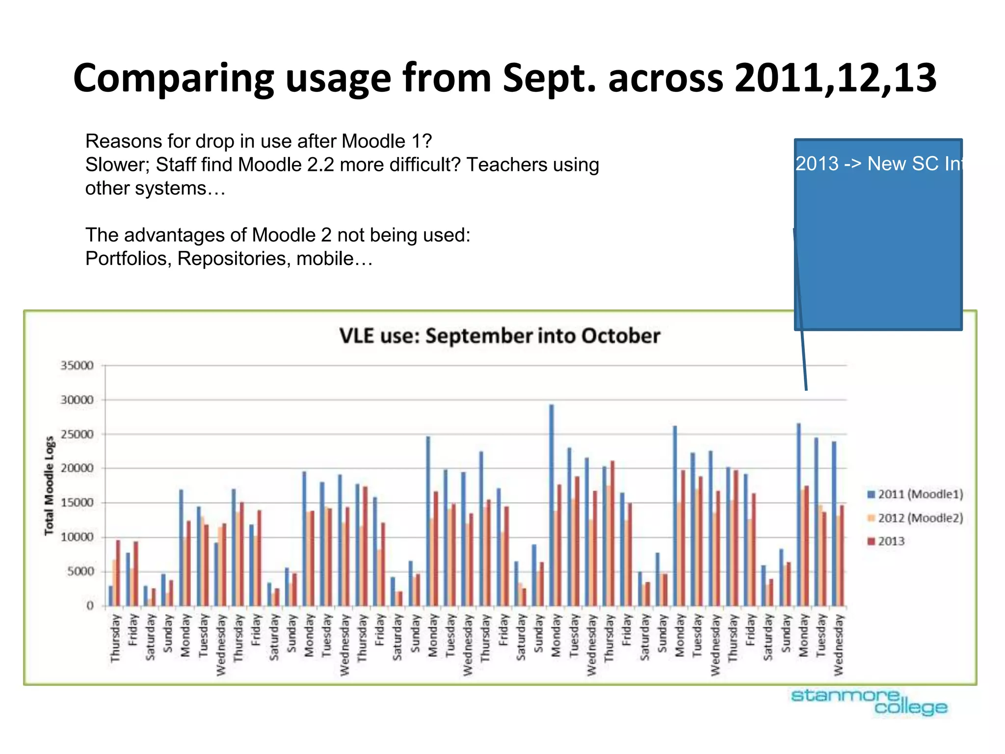 Comparing usage from Sept. across 2011,12,13
Reasons for drop in use after Moodle 1?
Slower; Staff find Moodle 2.2 more difficult? Teachers using
other systems…
The advantages of Moodle 2 not being used:
Portfolios, Repositories, mobile…
2011 -> ILP used for Rep
2013 -> New SC Intrane
 