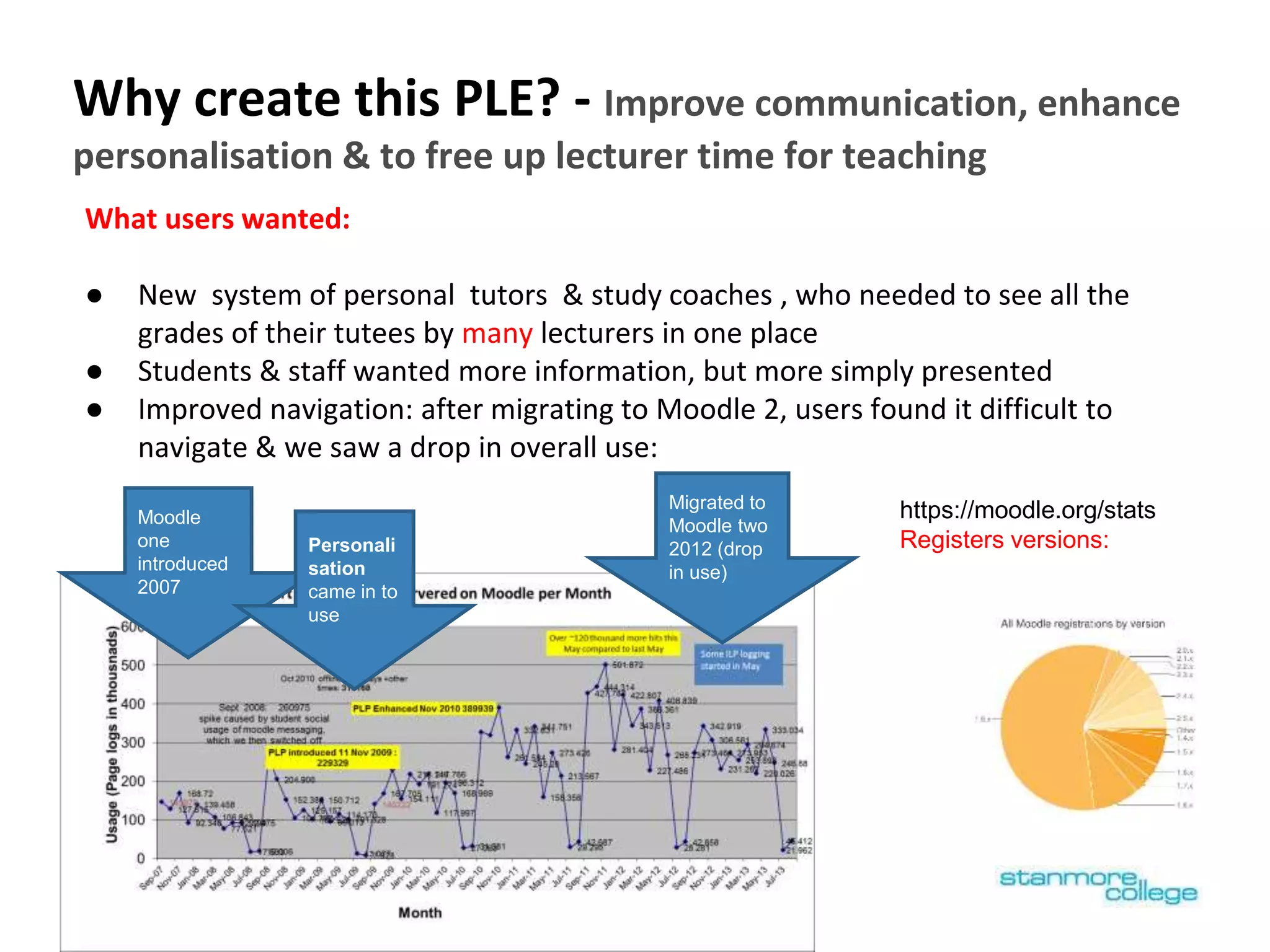 Why create this PLE? - Improve communication, enhance
personalisation & to free up lecturer time for teaching
What users wanted:
● New system of personal tutors & study coaches , who needed to see all the
grades of their tutees by many lecturers in one place
● Students & staff wanted more information, but more simply presented
● Improved navigation: after migrating to Moodle 2, users found it difficult to
navigate & we saw a drop in overall use:
Migrated to
Moodle two
2012 (drop
in use)
Moodle
one
introduced
2007
Personali
sation
came in to
use
https://moodle.org/stats
Registers versions:
 