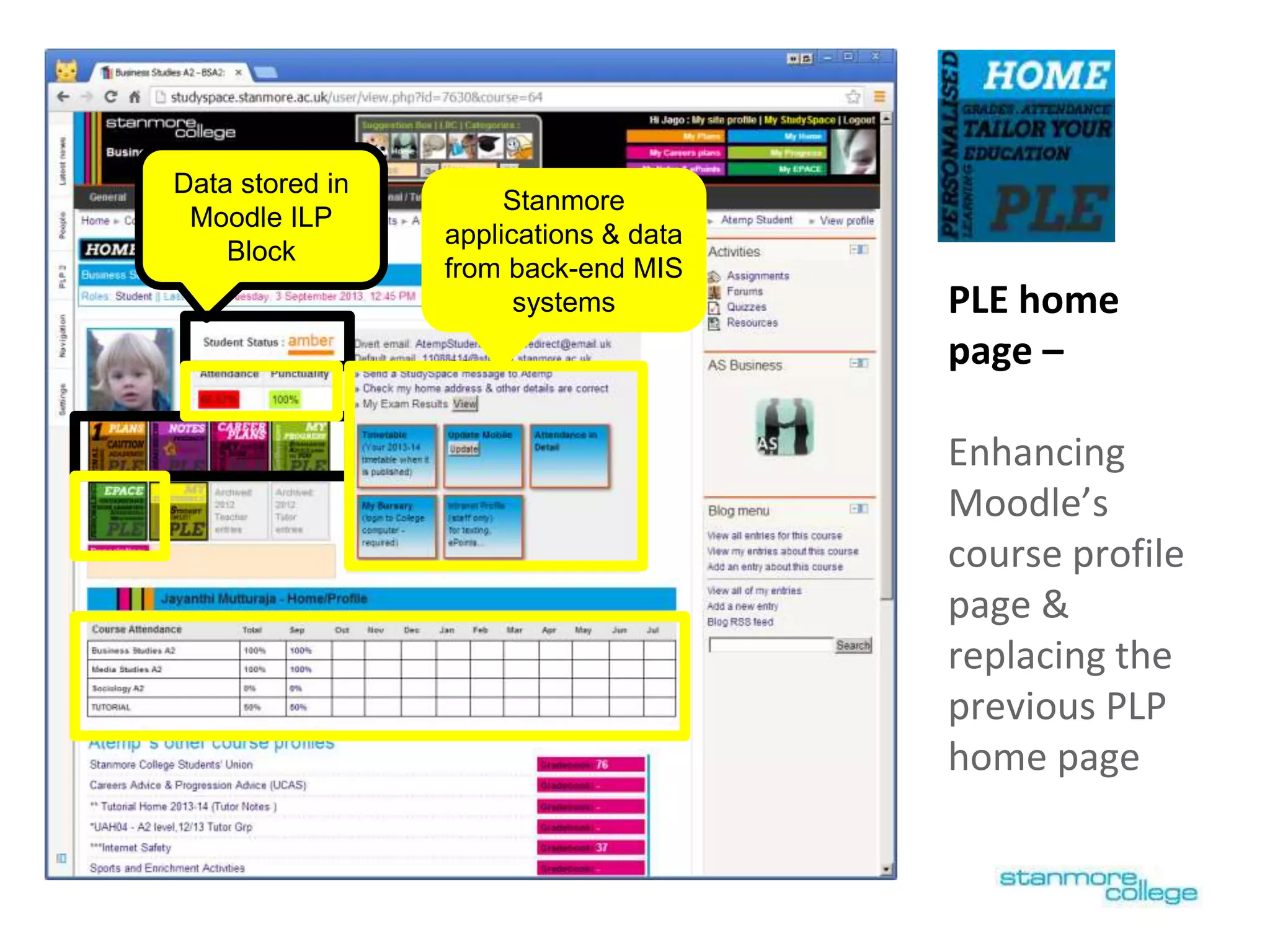PLE home
page –
Enhancing
Moodle’s
course profile
page &
replacing the
previous PLP
home page
Data stored in
Moodle ILP
Block
Stanmore
applications & data
from back-end MIS
systems
 