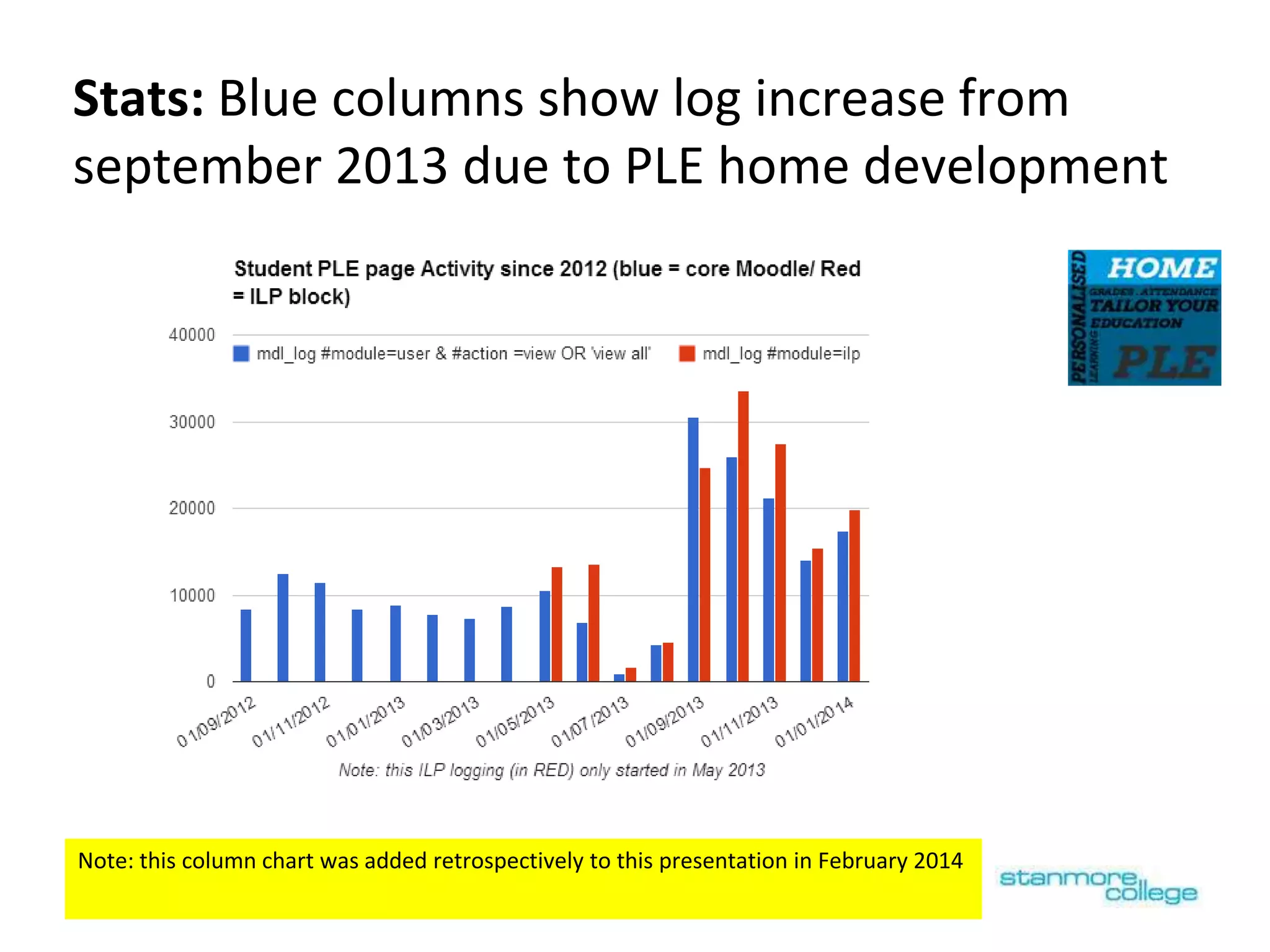 Stats: Blue columns show log increase from
september 2013 due to PLE home development
Note: this column chart was added retrospectively to this presentation in February 2014
 