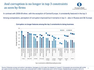 And corruption is no longer in top 3 constraints
as seen by firms
11
Source: Enterprise surveys and authors’ calculations. Averages on a 0-4 scale (“no obstacle” to “severe”). Comparators are economies with similar
per capita incomes and where surveys were conducted both in 2006-10 (diamonds) and in 2016-19 (bars). Sweden/Israel surveyed in 2013-14.
Corruption no longer features among the top 3 constraints to doing business
In contrast with 2008-09 when, with the exception of Central Europe, it consistently featured in the top 3
Among comparators, perception of corruption improved but it remains in top 3 – also in Russia and SE Europe
 