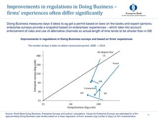 Improvements in regulations in Doing Business –
firms’ experiences often differ significantly
12
Source: World Bank Doing Business, Enterprise Surveys and authors’ calculations. Values for Enterprise Surveys are estimated for a firm
approximating Doing Business case studies based on a linear regression of firms’ answers (log number of days) on firm characteristics.
Improvements in regulations in Doing Business surveys and based on firms’ experiences
Doing Business measures days it takes to eg get a permit based on laws on the books and expert opinions;
enterprise surveys provide a snapshot based on enterprises’ experiences – which take into account
enforcement of rules and use of alternative channels so actual length of time tends to be shorter than in DB
The number of days it takes to obtain construction permit, 2008 → 2019
 