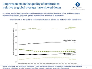Improvements in the quality of institutions
relative to global average have slowed down
13
Source: World Bank, IMF and authors’ calculations. Quality of economic institutions is captured by the average of the Worldwide
Governance Indicators of control of corruption, rule of law, regulatory quality and government effectiveness.
Improvements in the quality of economic institutions in Central and SE Europe have slowed down
In Central and SE Europe the Worldwide Governance Indicators peaked in 2014, as EU accession
momentum subsided, populism gained momentum in a number of economies
 