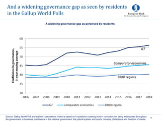 And a widening governance gap as seen by residents
in the Gallup World Polls
14
Source: Gallup World Poll and authors’ calculations. Index is based on 6 questions covering trust in corruption not being widespread throughout
the government or business, confidence in the national government, the judicial system and courts, honesty of elections and freedom of media.
A widening governance gap as perceived by residents
 
