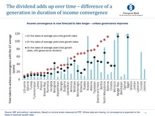 The dividend adds up over time – difference of a
generation in duration of income convergence
17Source: IMF and authors’ calculations. Based on income levels measured at PPP. Where data are missing, no convergence is expected on the
basis of observed growth rates.
Income convergence is now forecast to take longer – unless governance improves
 